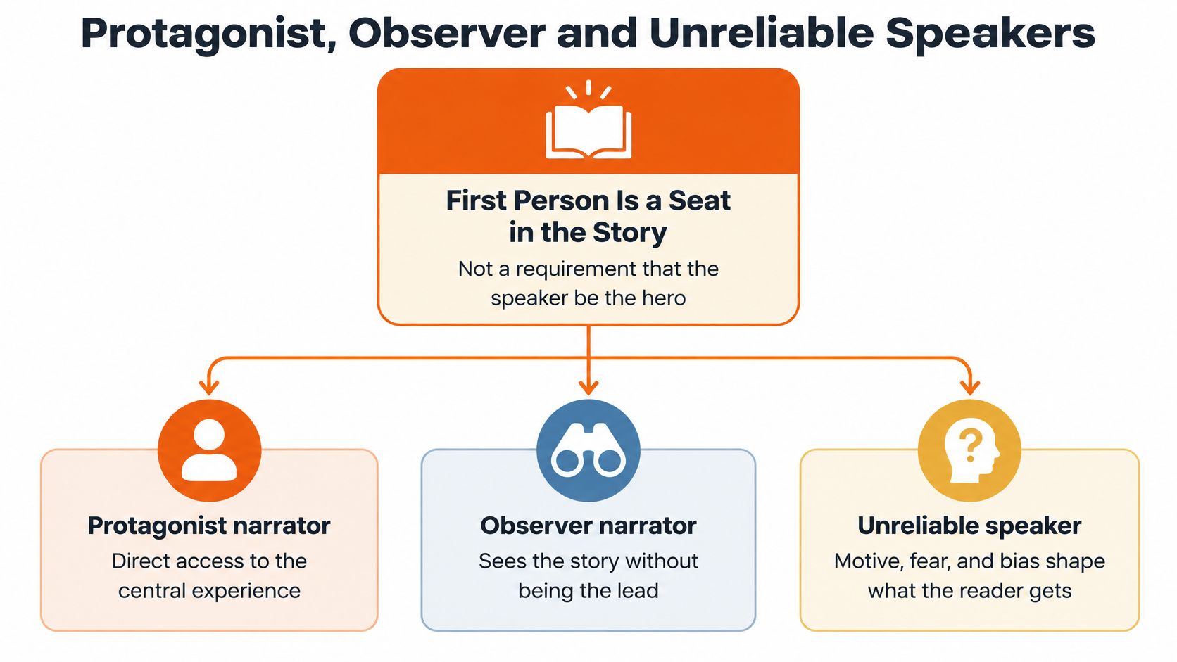 A diagram illustrating the three types of first-person narration: protagonist, observer, and unreliable speakers.