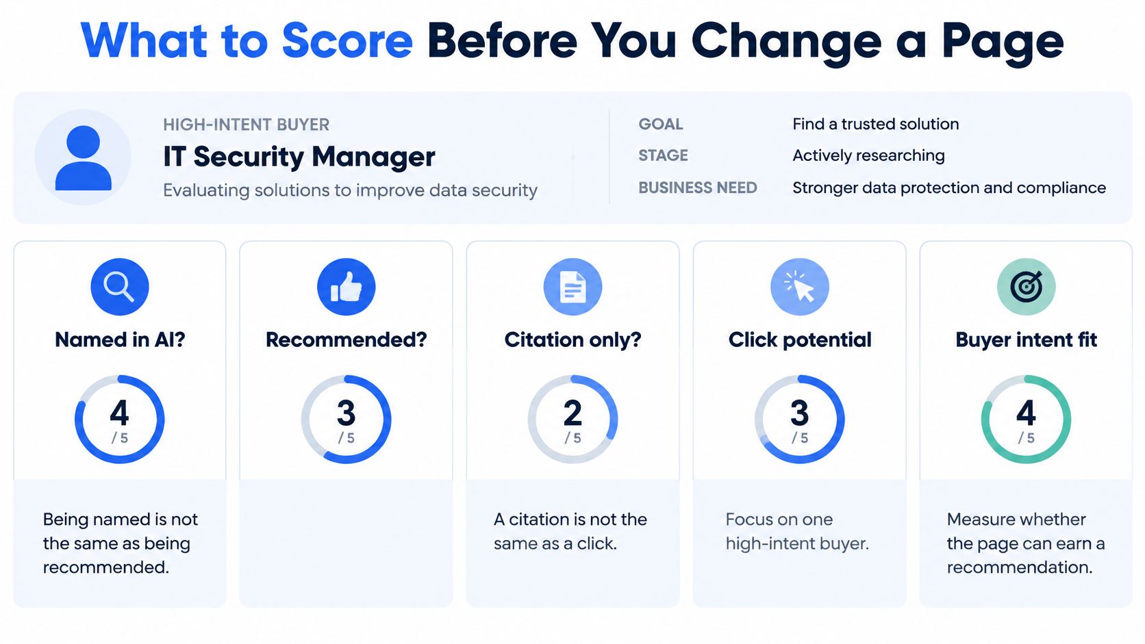 A chart showing scoring metrics for evaluating high-intent buyer behavior before changing a web page.