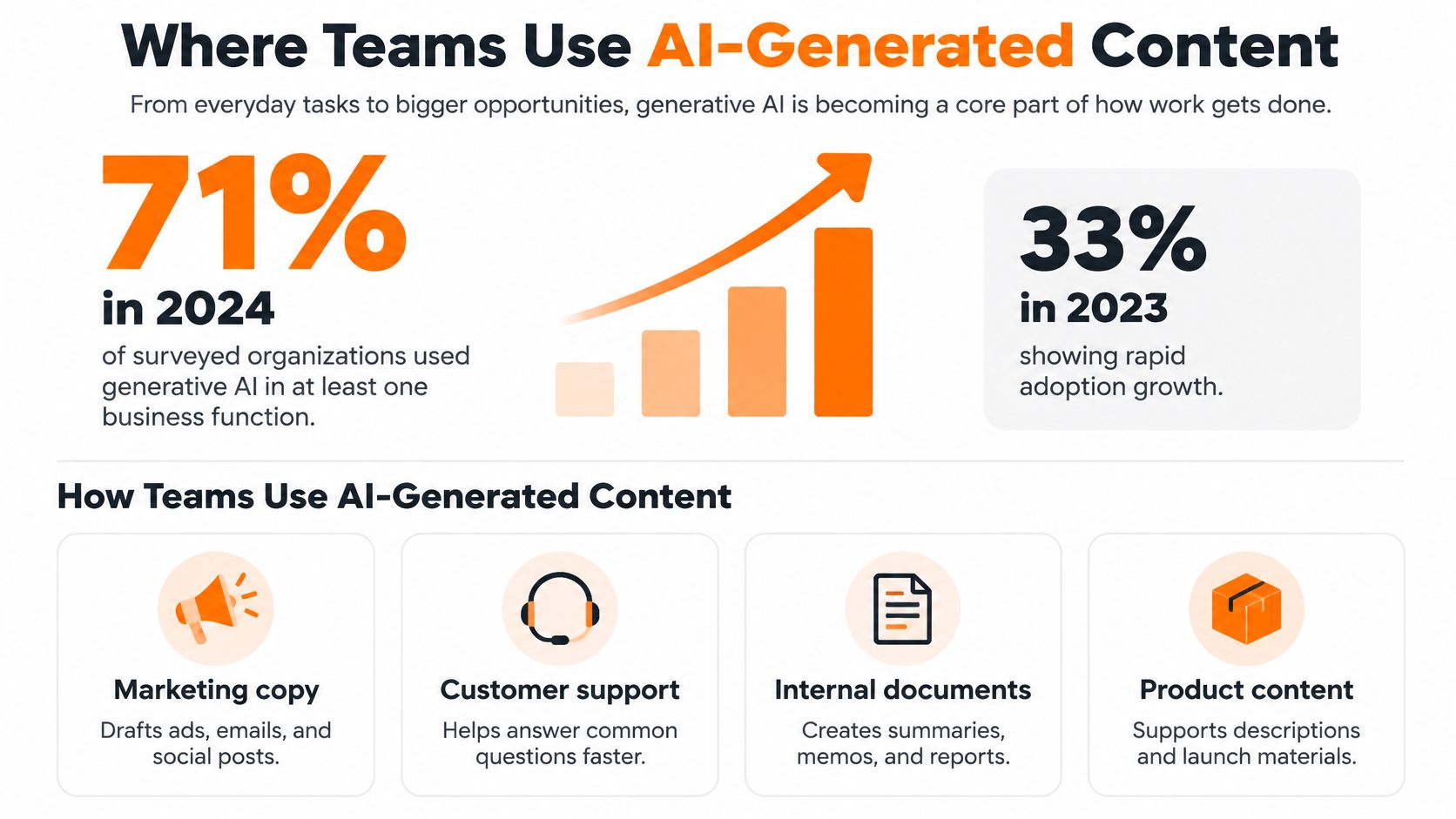 An infographic showing the growth of AI-generated content usage in organizations from 2023 to 2024.