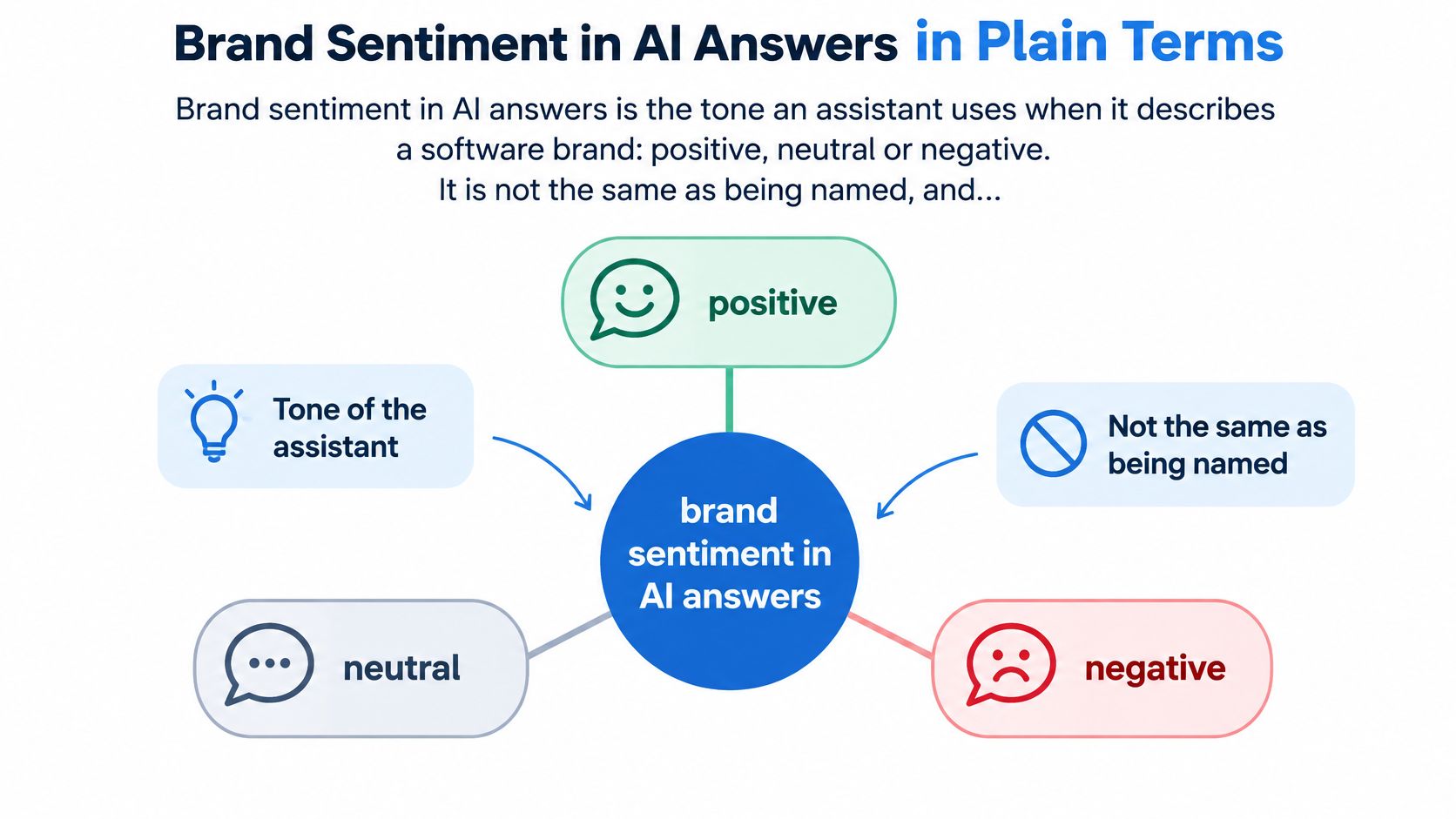 A diagram explaining brand sentiment in AI answers by highlighting tone, classification, and differentiation from brand mentions.