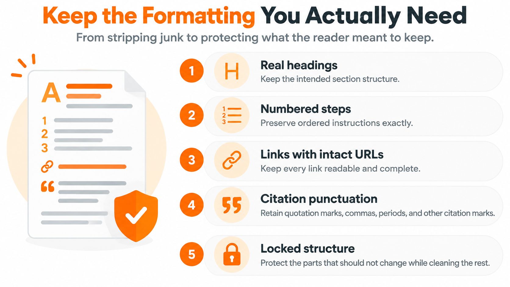 An infographic showing five key formatting elements preserved during text cleaning: headings, steps, links, citations, and structure.