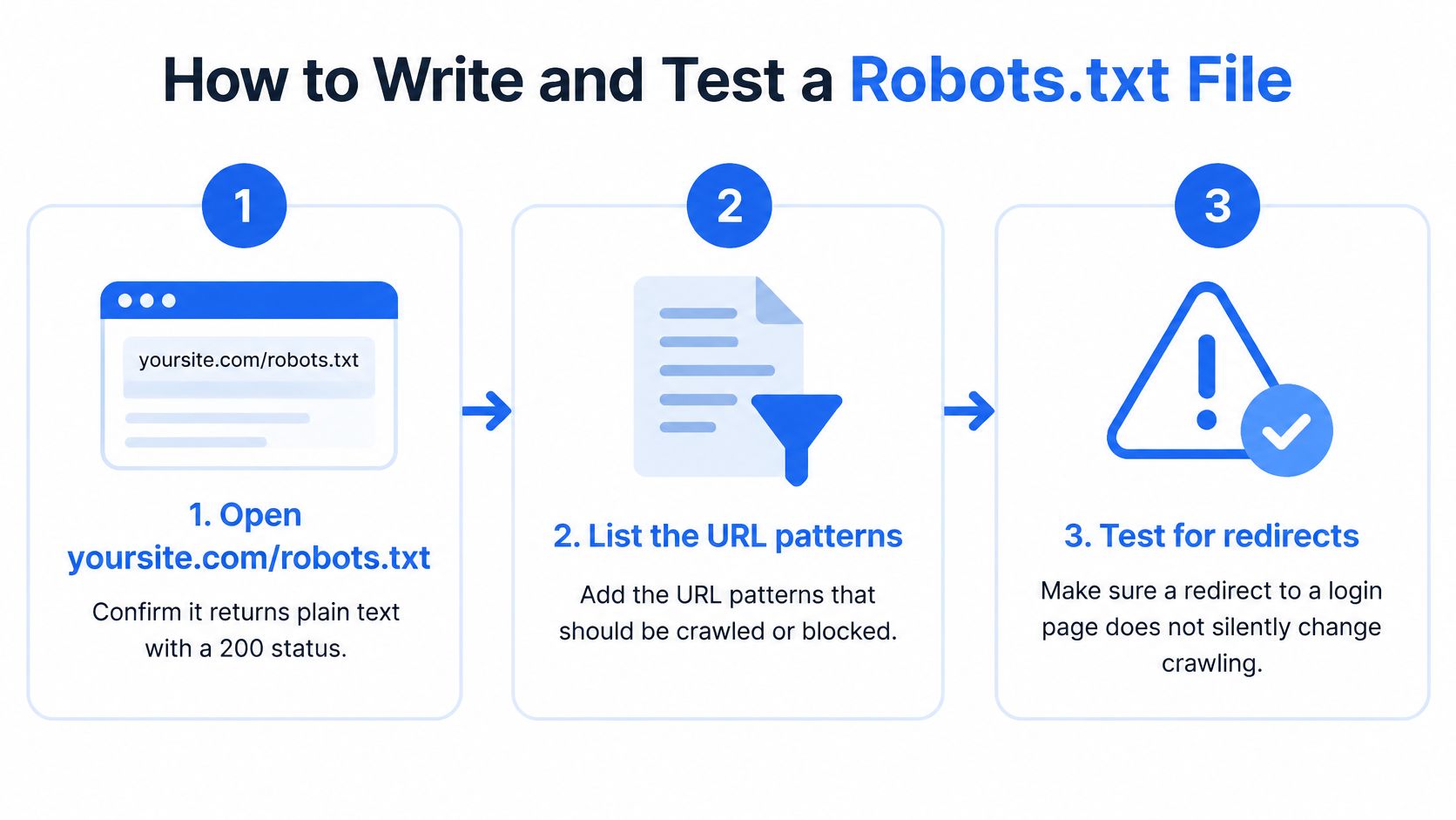 A three-step infographic showing how to create and verify a robots.txt file for website SEO.