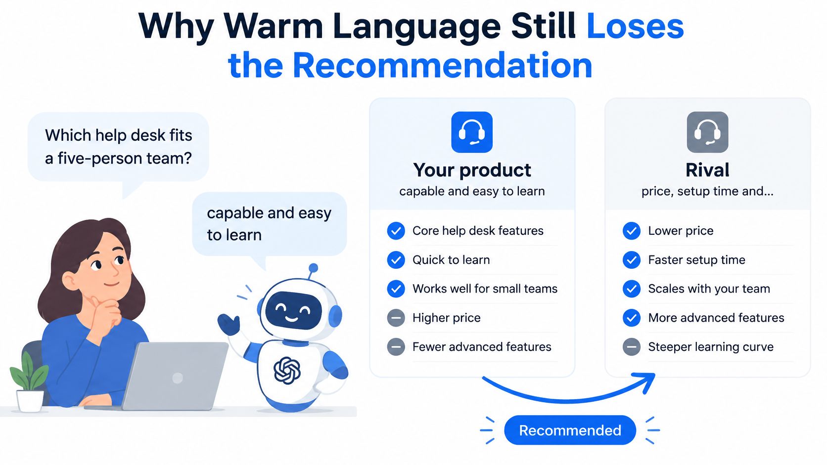 An illustration showing how warm language in AI can lose a recommendation to a competitor's product.