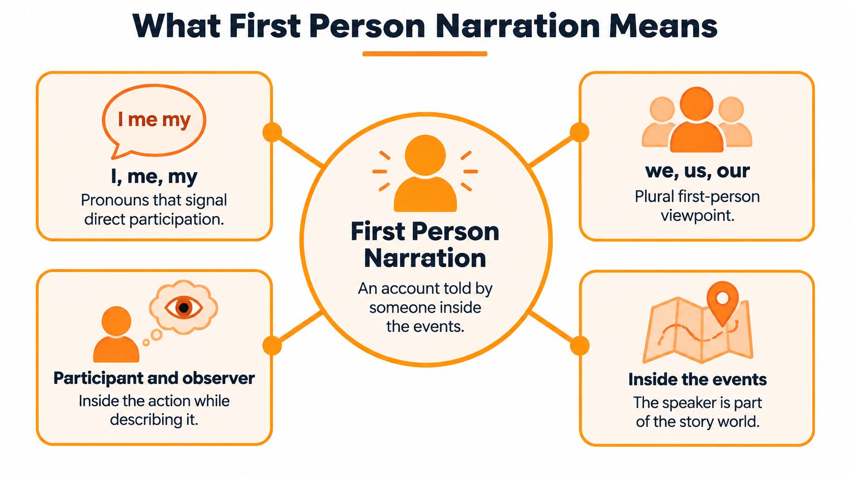An infographic explaining first-person narration using key features like pronouns, participant status, and story immersion.