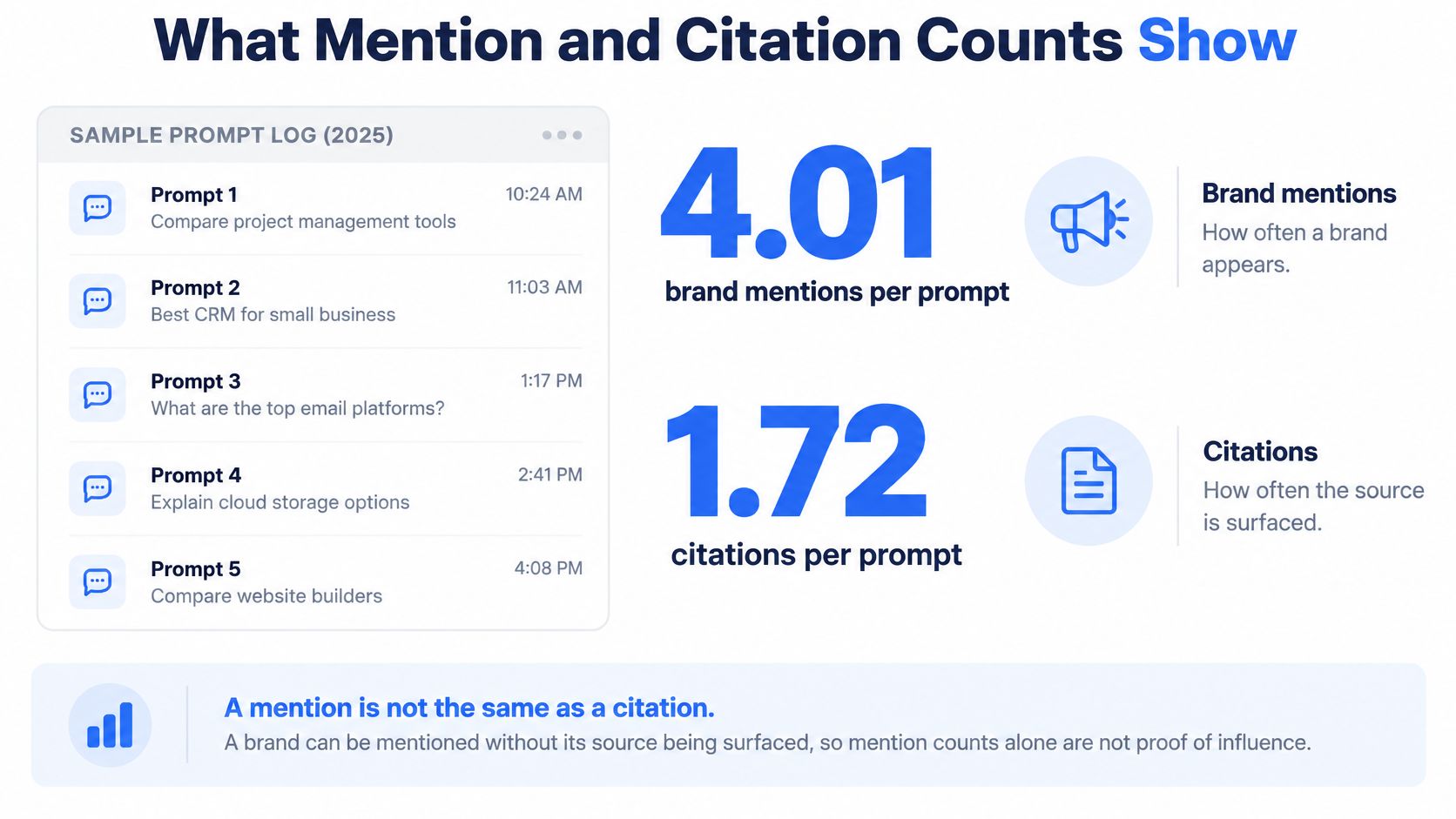 An infographic showing the difference between brand mentions and citations in AI search prompts.