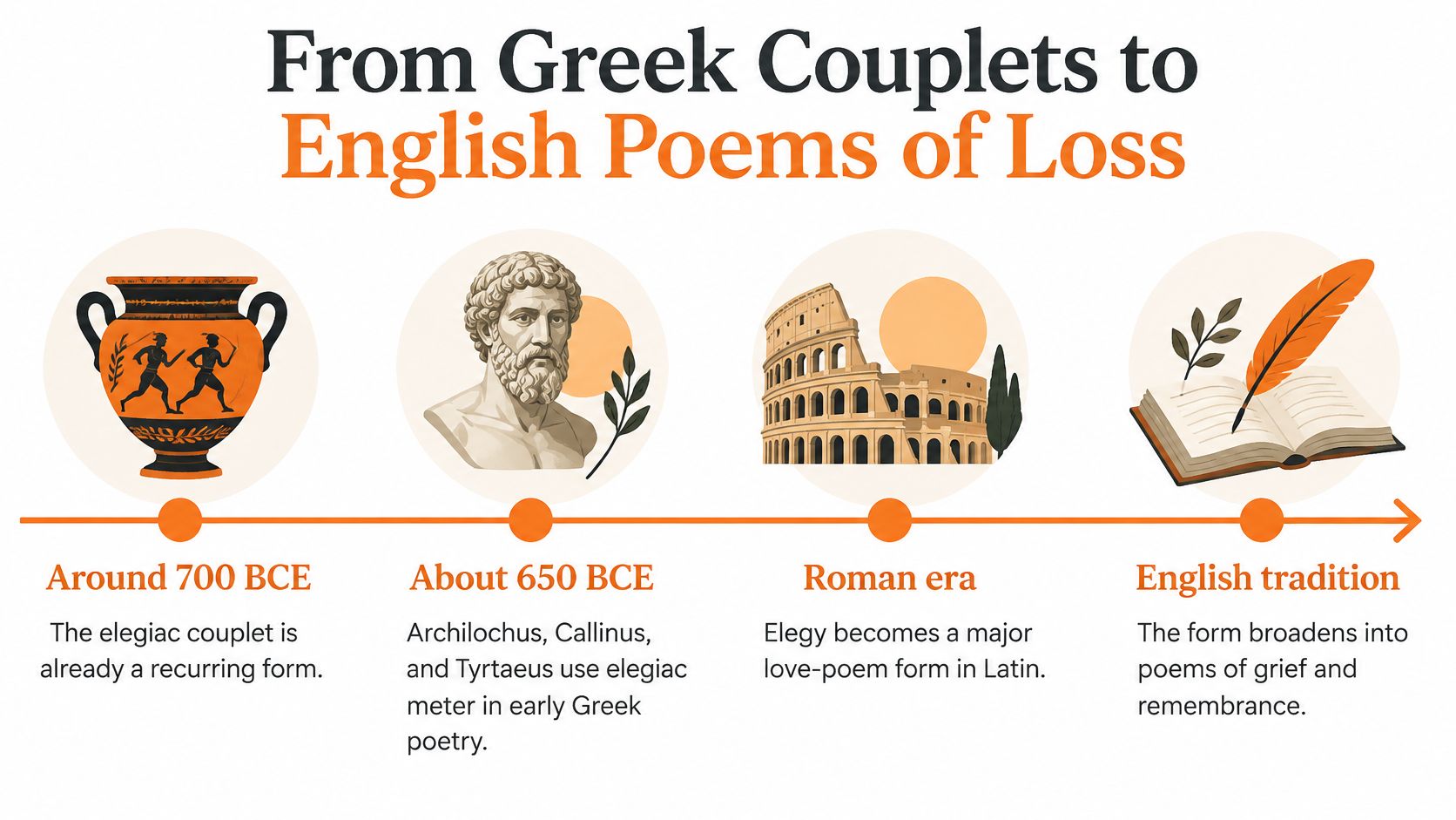 A timeline chart titled From Greek Couplets to English Poems of Loss, showing the historical progression of the elegiac form.