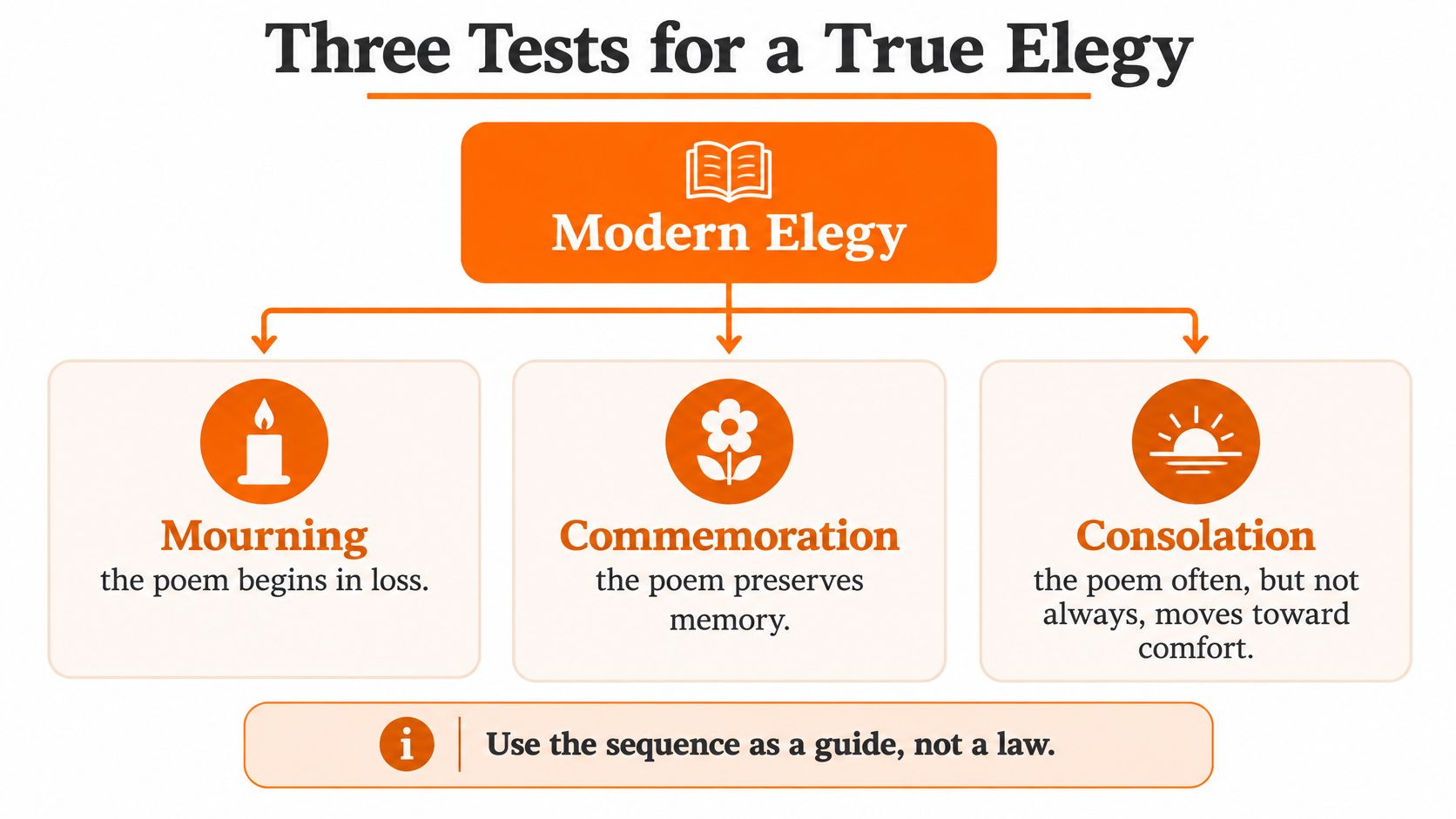 A diagram outlining the three essential elements of a modern elegy: mourning, commemoration, and consolation.