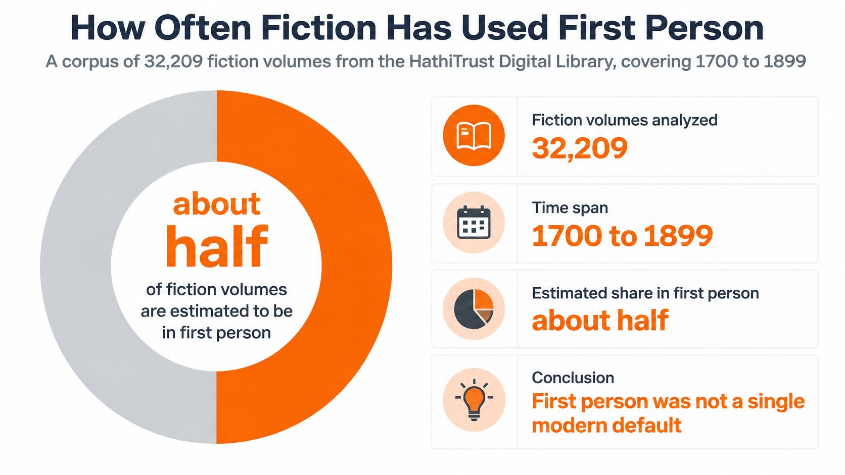 A data visualization showing that about half of 32,209 fiction volumes from 1700 to 1899 use first-person narration.