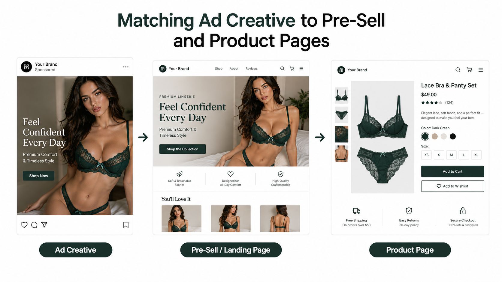 A diagram illustrating the consistent visual flow from ad creative to pre-sell page and product page.
