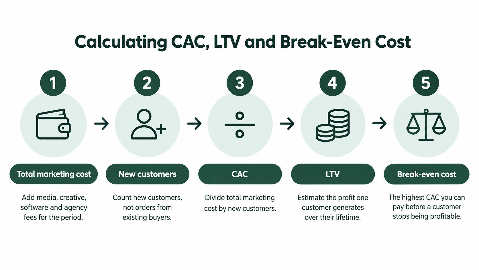 A five-step infographic showing how to calculate CAC, LTV, and break-even cost for business marketing.