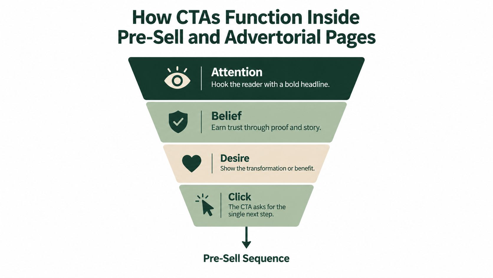 A funnel diagram explaining how call to action elements work in pre-sell and advertorial pages.