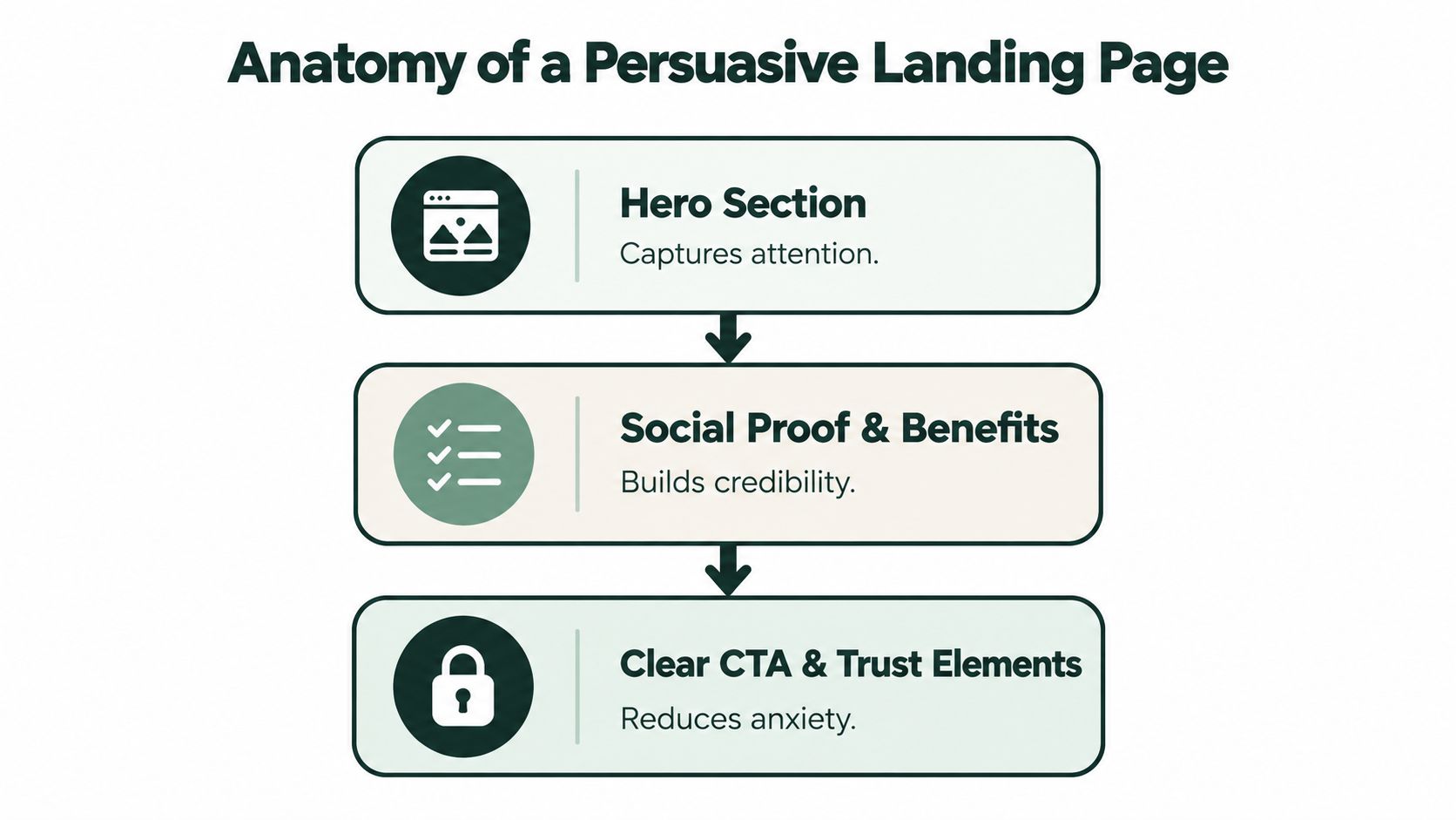 A diagram illustrating the three essential sections of a persuasive landing page: Hero, Social Proof, and CTA.