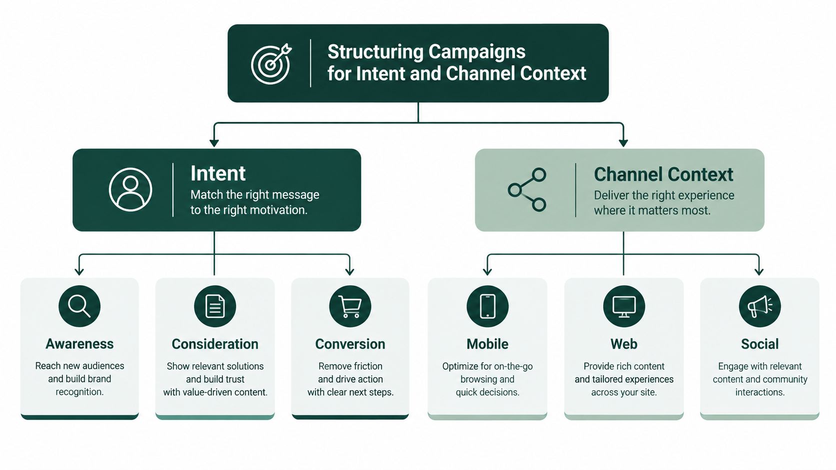 A marketing strategy flowchart showing how to structure campaigns based on intent and channel context.