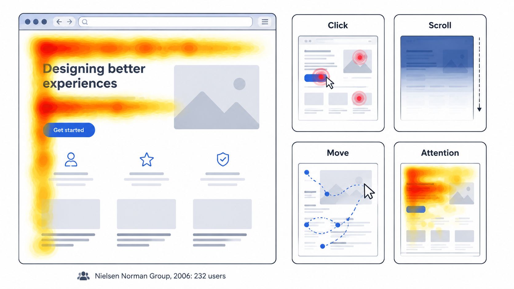 A visual guide illustrating the F-pattern reading model and various website interaction tracking methods like clicks and scrolls.