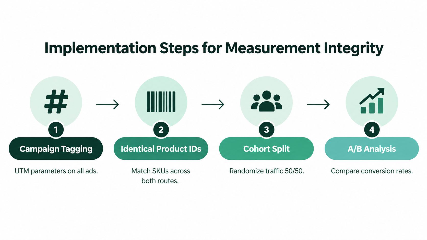 A four-step diagram illustrating the process for ensuring measurement integrity in A/B testing for marketing campaigns.