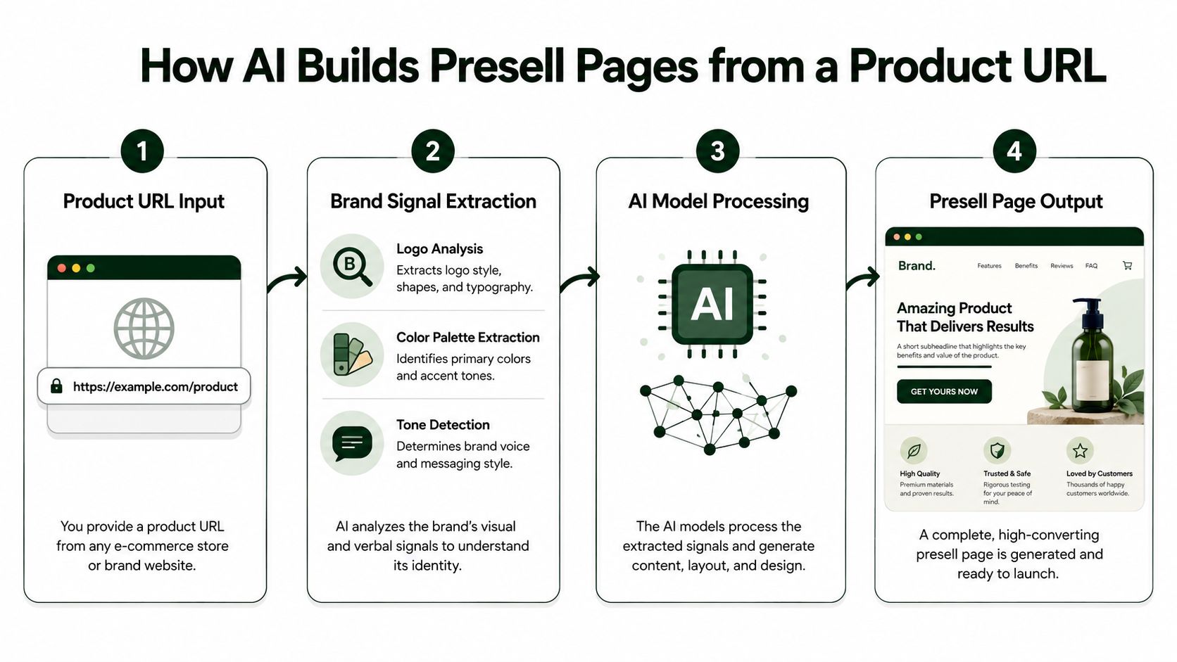 An infographic illustrating the four-step AI process for generating high-converting presell landing pages from product URLs.