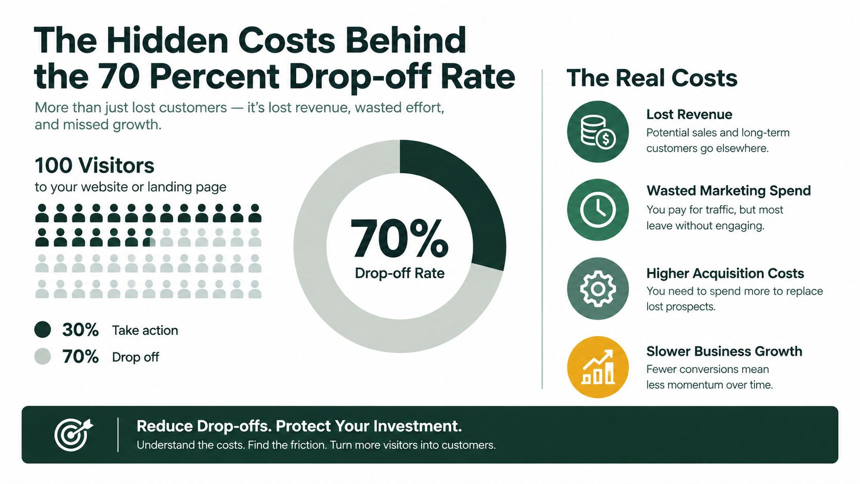 An infographic showing that a 70% drop-off rate causes lost revenue, wasted marketing spend, and slower business growth.