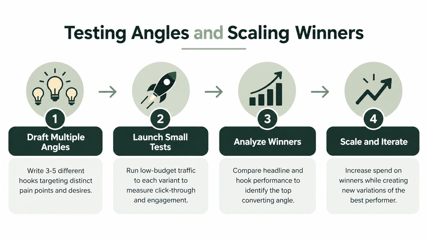 A four-step infographic illustrating a process for testing advertising angles, launching tests, analyzing winners, and scaling.