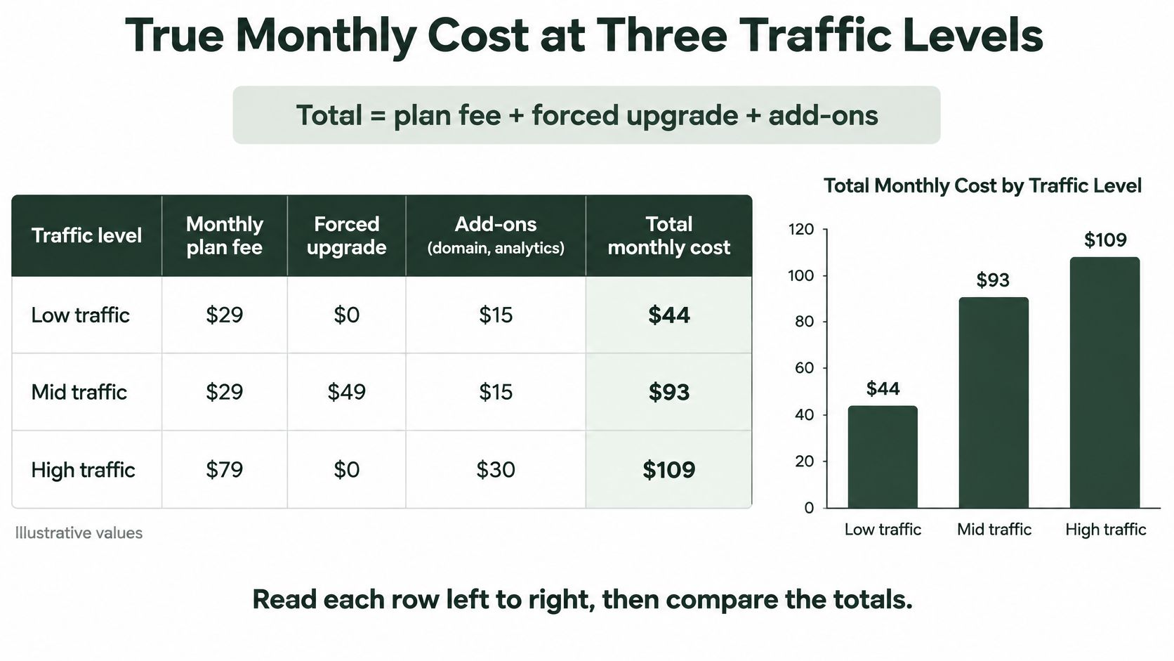 A table and bar chart comparing total monthly costs for website plans across low, mid, and high traffic levels.