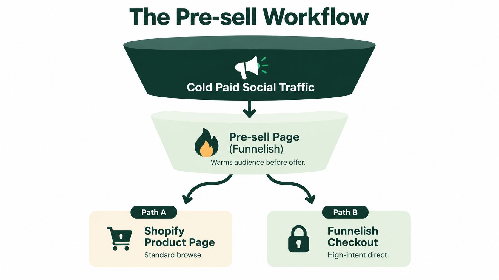 A diagram illustrating a pre-sell marketing workflow showing cold traffic moving through a funnel to final destination options.