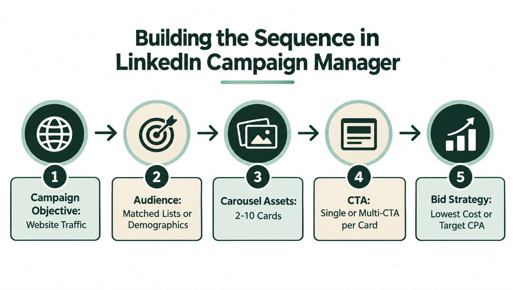 A five-step flowchart illustrating how to build a LinkedIn carousel ad sequence in the Campaign Manager.