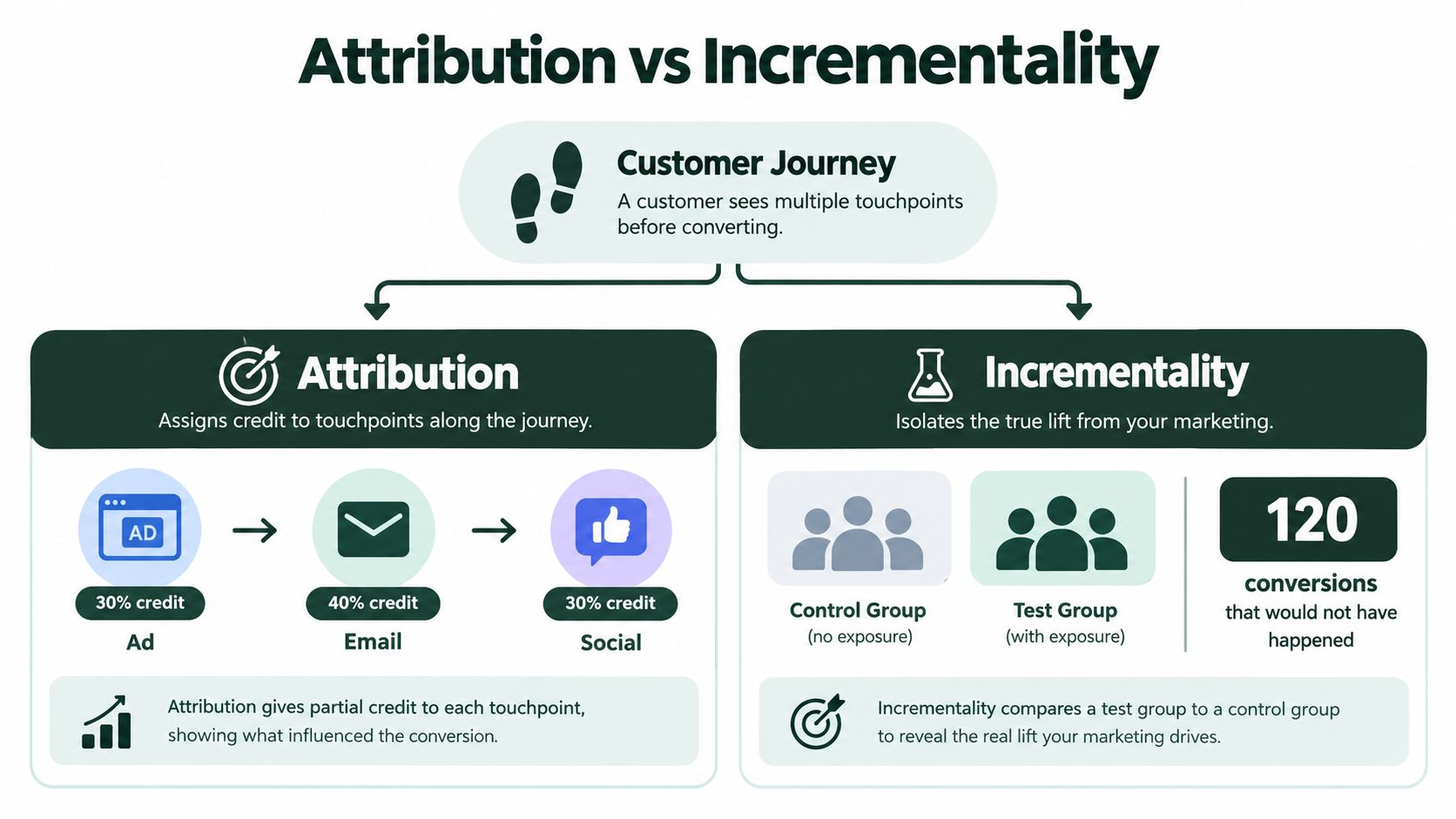 A diagram comparing marketing attribution and incrementality methods to measure customer conversion journeys and marketing effectiveness.