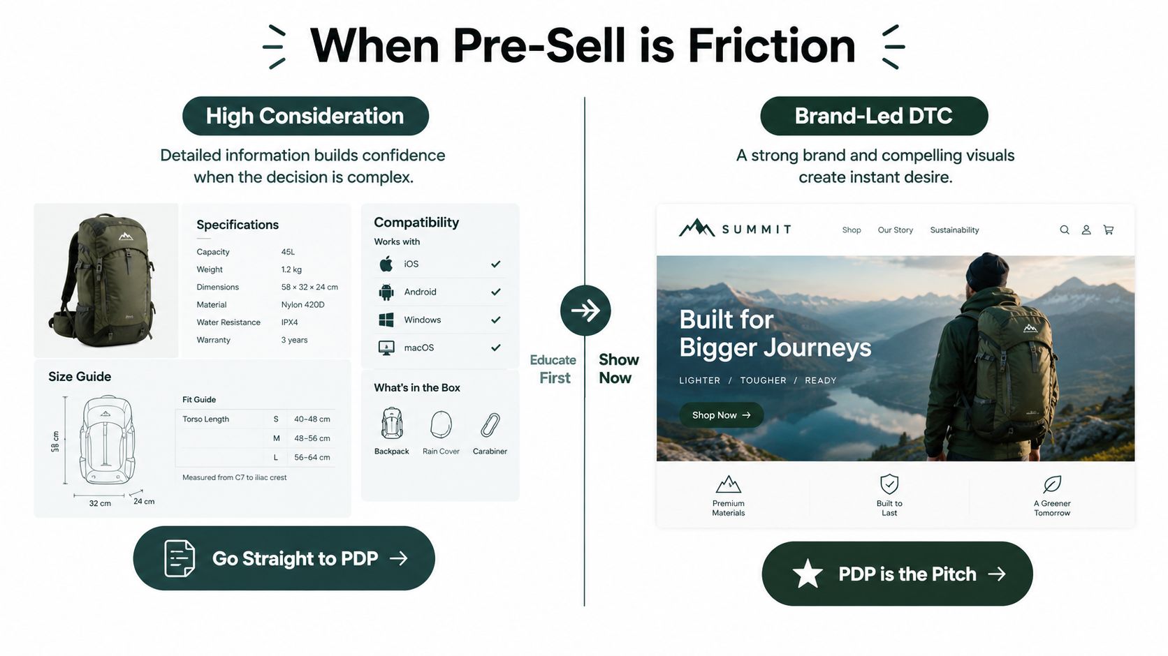 A comparison graphic showing how high consideration versus brand-led direct-to-consumer strategies influence product page design and conversions.