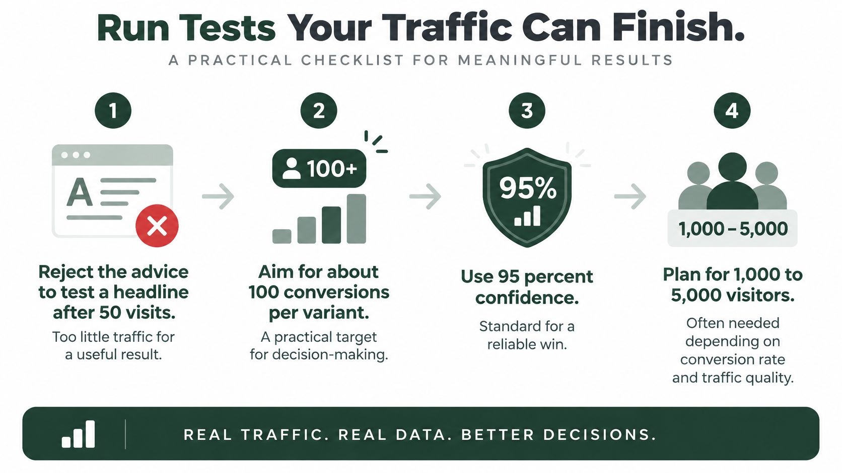 A four-step checklist infographic for running meaningful A/B website traffic tests to ensure reliable data.