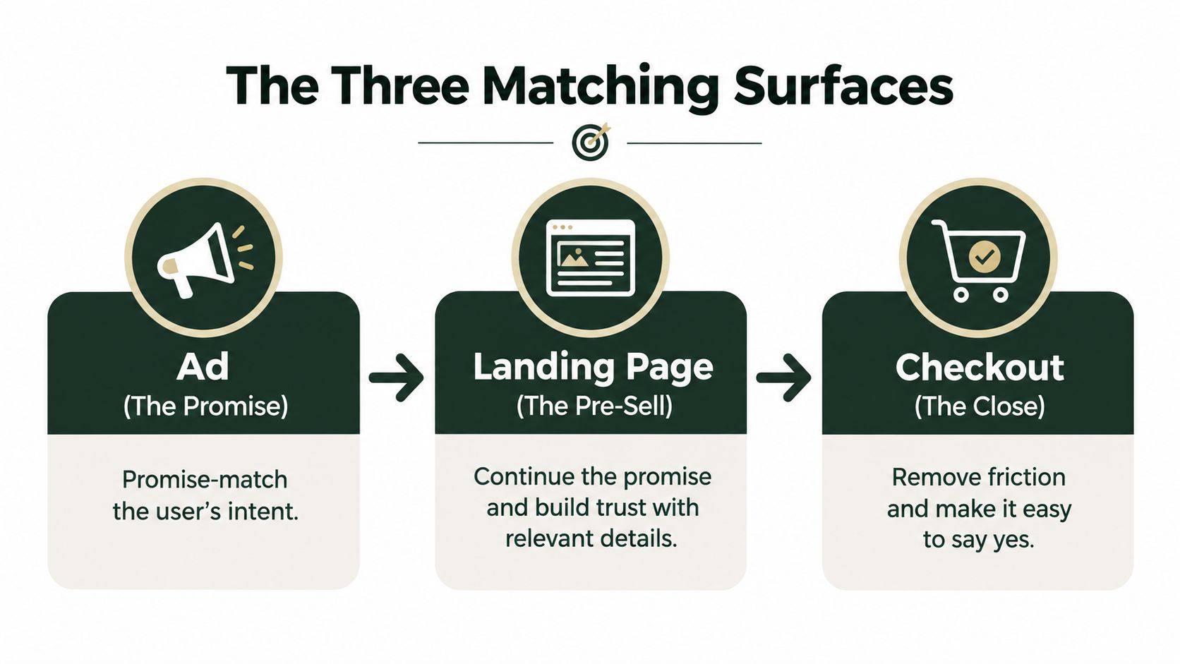 A diagram illustrating the three matching surfaces for conversions: Ad, Landing Page, and Checkout process steps.