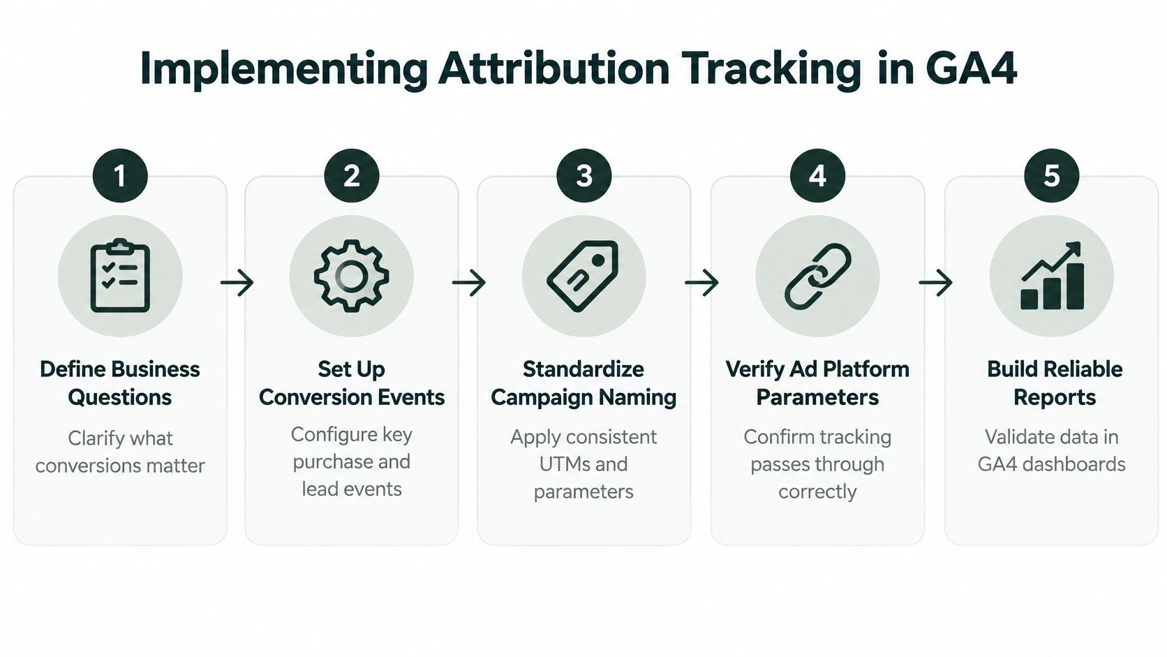 A five-step flowchart outlining the process for implementing attribution tracking within Google Analytics 4 for marketing.