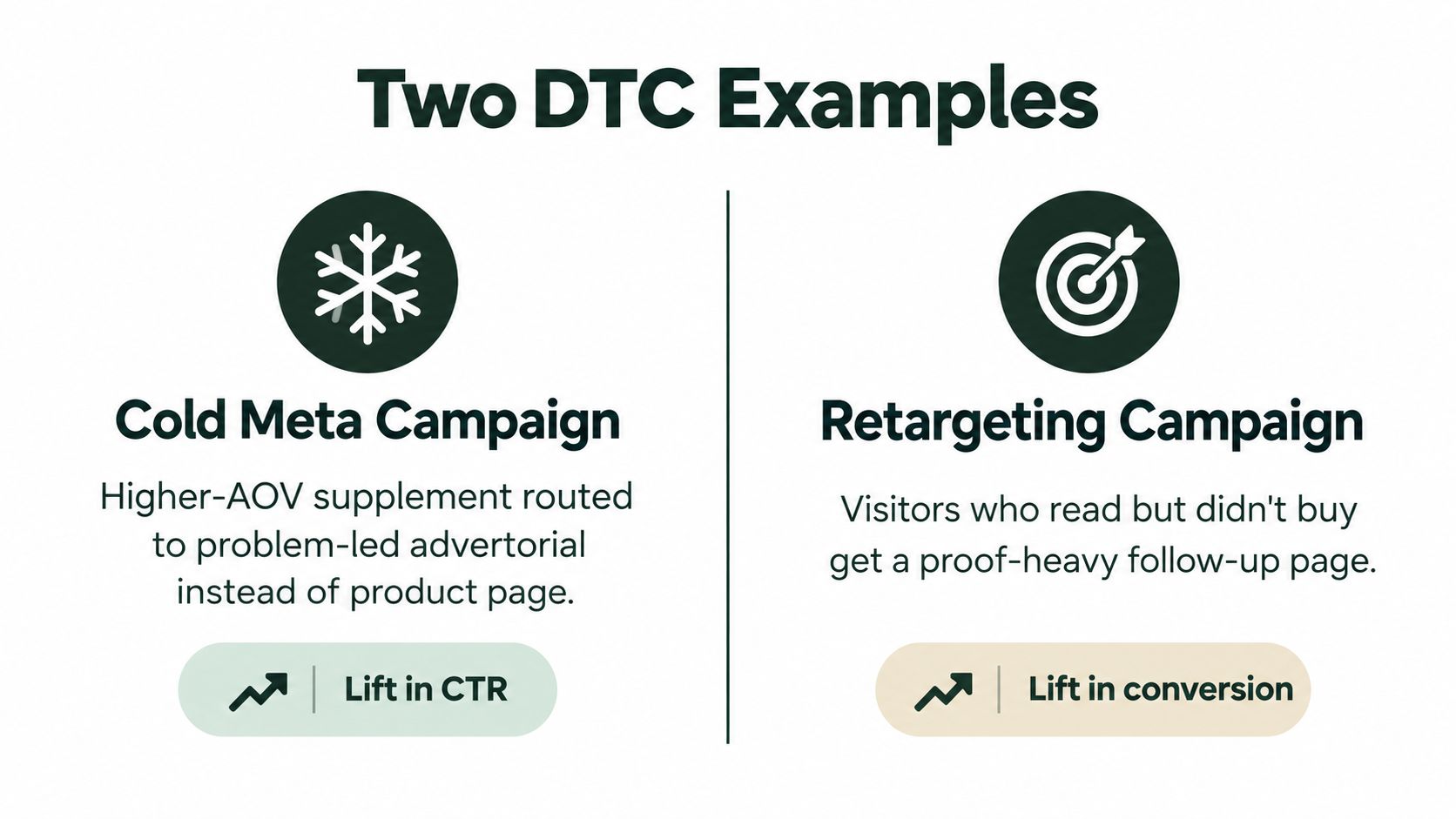 A graphic showing two DTC campaign strategies comparing cold Meta campaigns to retargeting for improved conversion metrics.