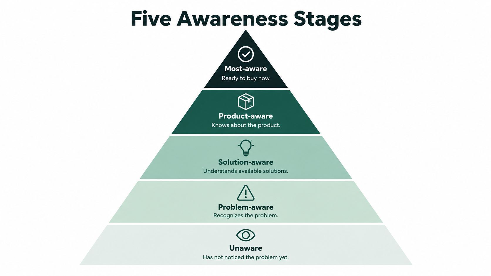 A pyramid diagram showing the five marketing awareness stages from unaware to most-aware consumers.