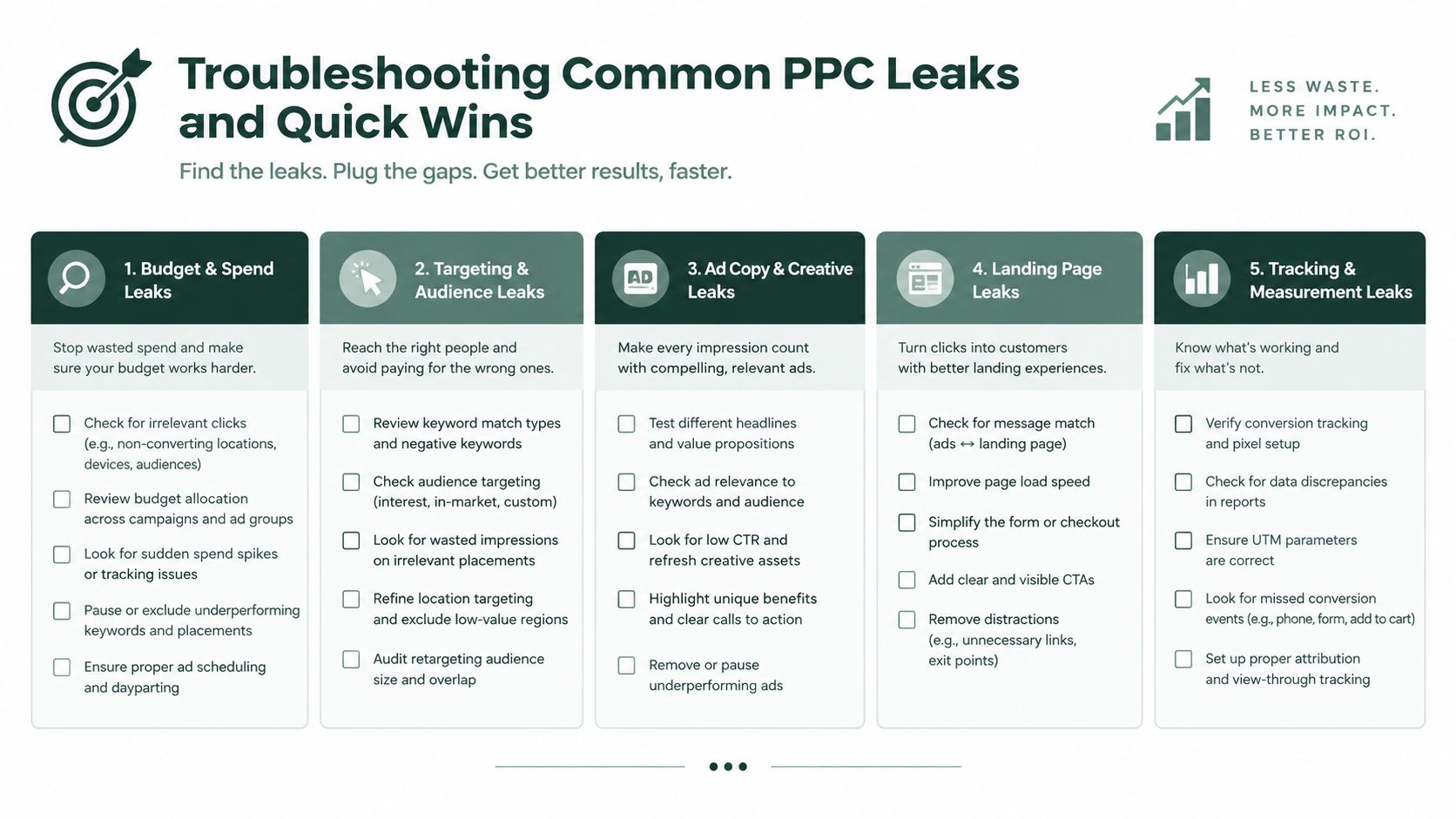 A structured checklist infographic outlining five key areas for troubleshooting and optimizing PPC marketing campaign performance.