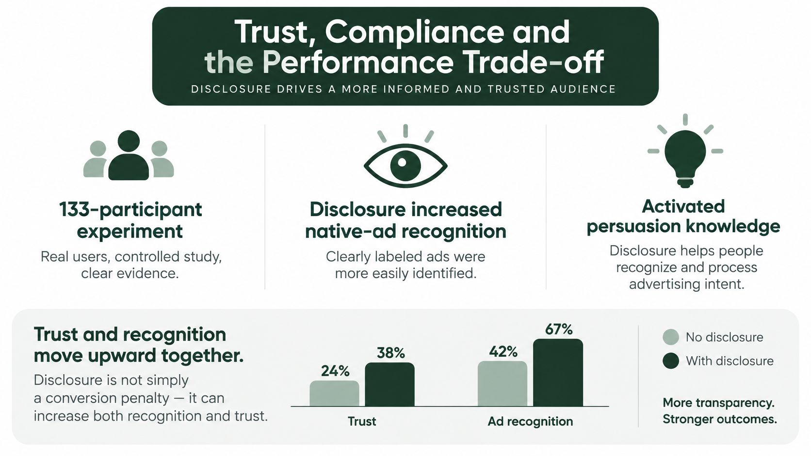 An infographic showing that ad disclosure increases audience trust and recognition of native advertisements.