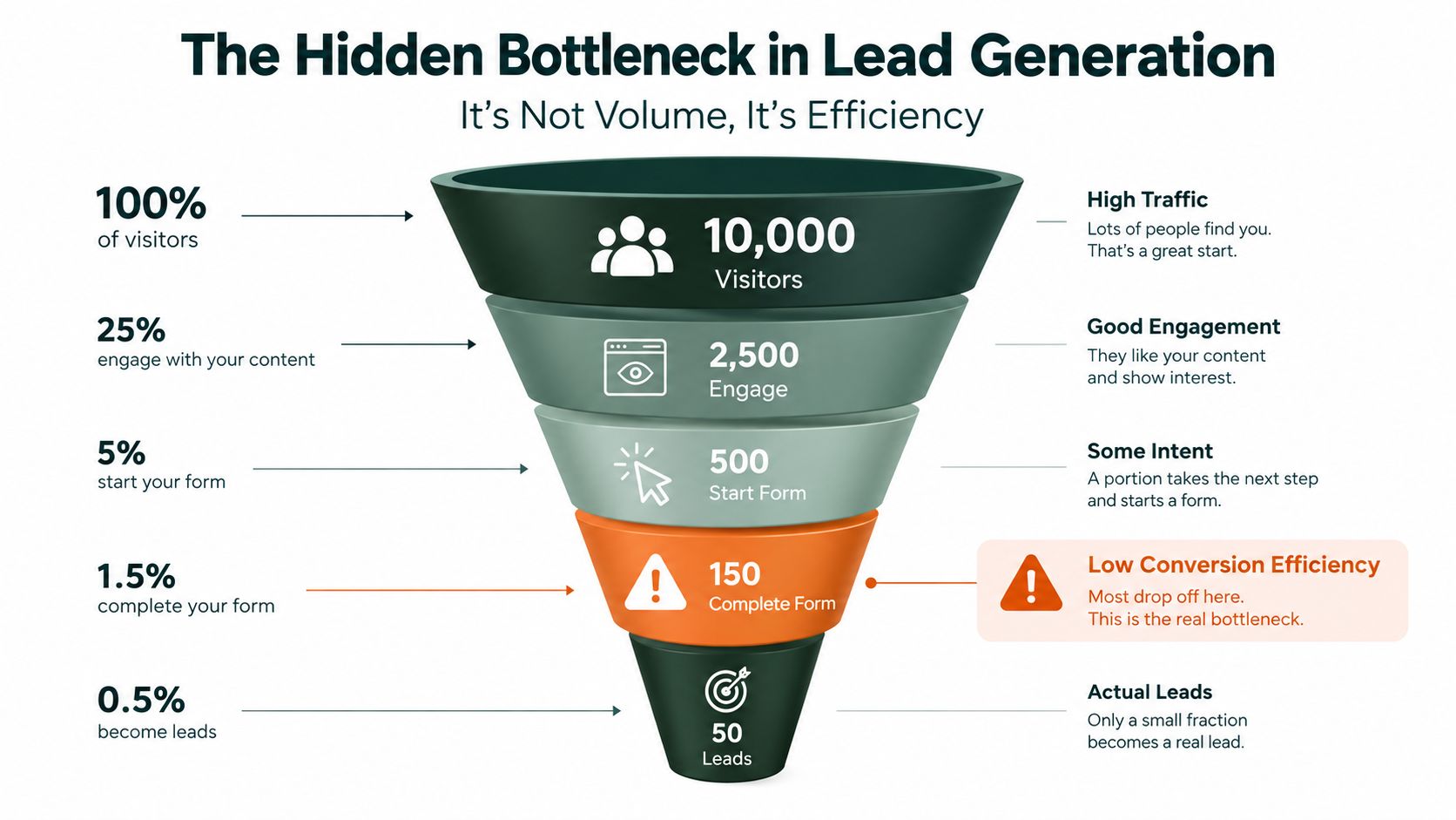 A funnel diagram illustrating lead generation drop-off rates and the bottleneck in conversion efficiency.