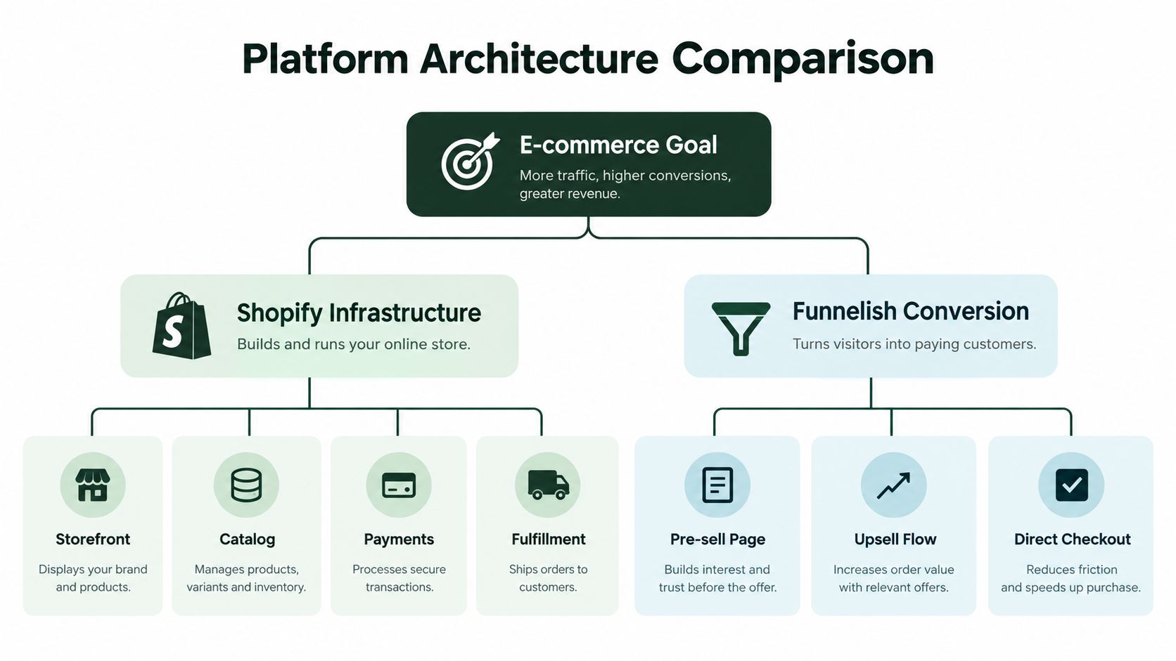 A diagram comparing Shopify and Funnelish infrastructure to achieve e-commerce goals like increased traffic and revenue.