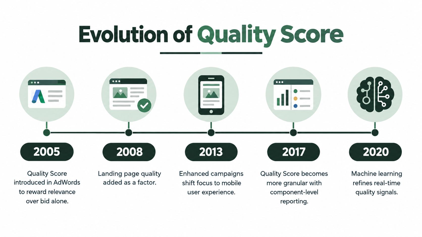 A timeline infographic showing the evolution of Google Ads Quality Score from 2005 to 2020.