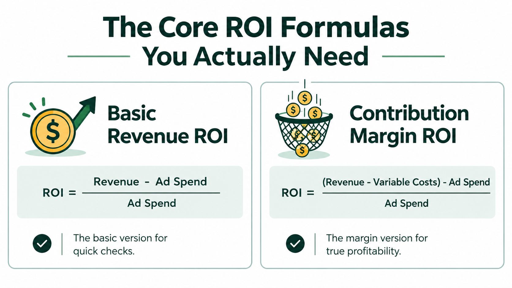 An infographic displaying the core marketing ROI formulas for basic revenue and contribution margin calculations.