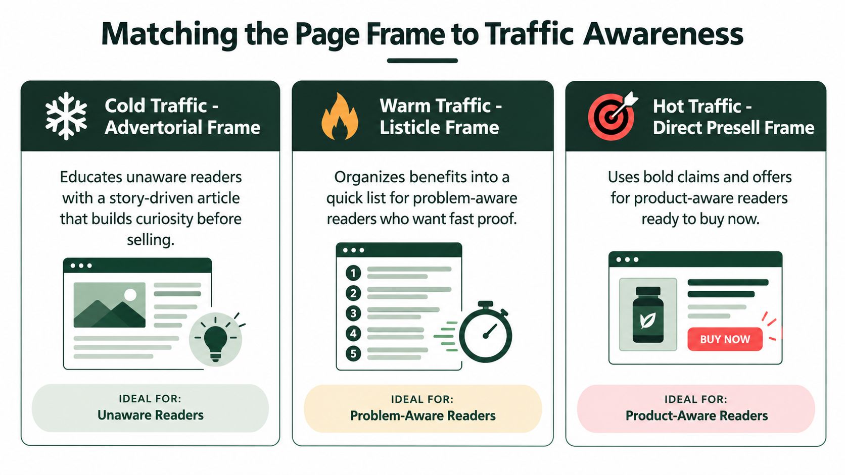 A diagram illustrating matching page frames to traffic awareness levels including cold, warm, and hot traffic strategies.