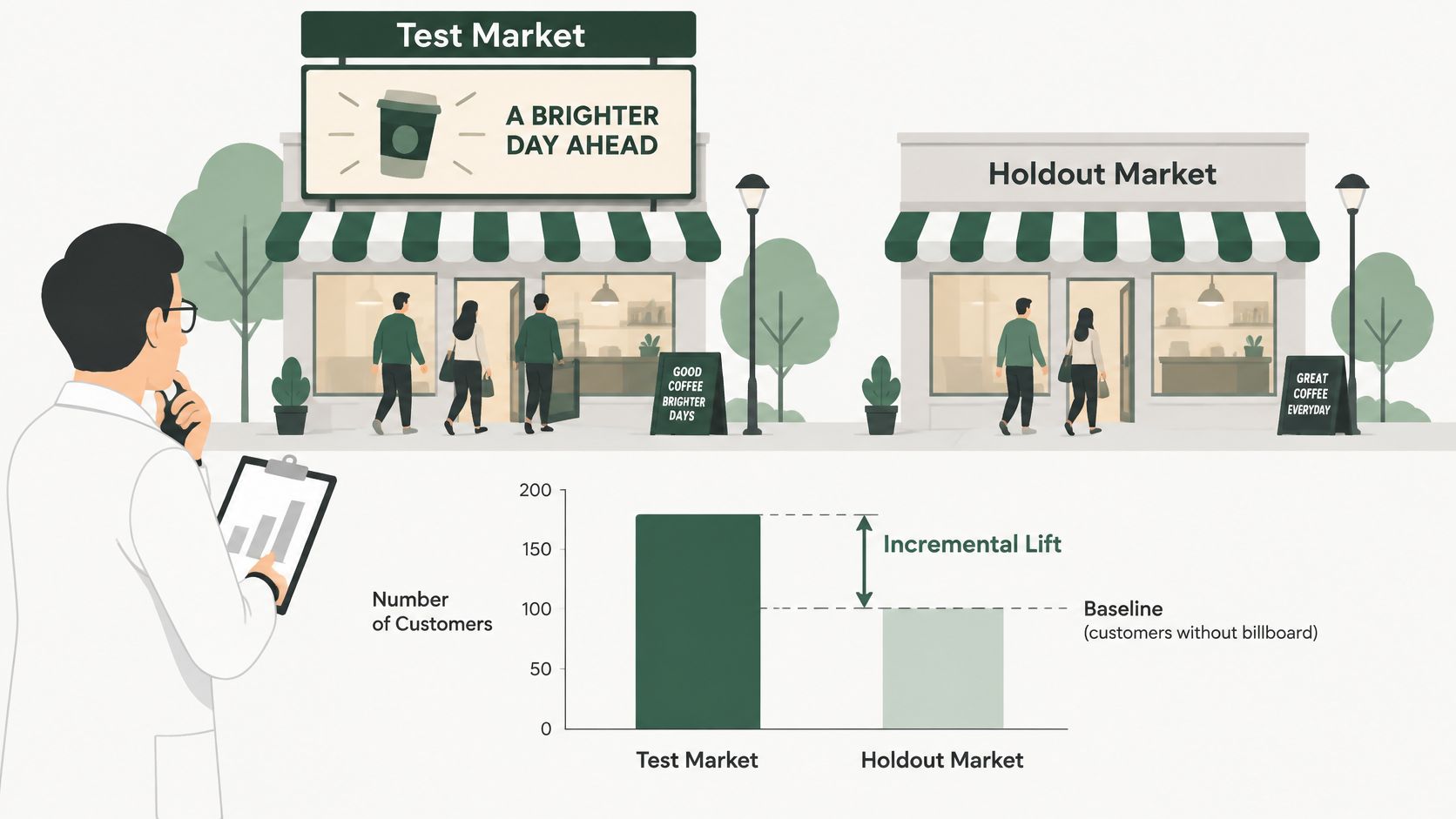 A scientist analyzing a graph showing incremental lift in customer numbers due to a billboard marketing campaign.