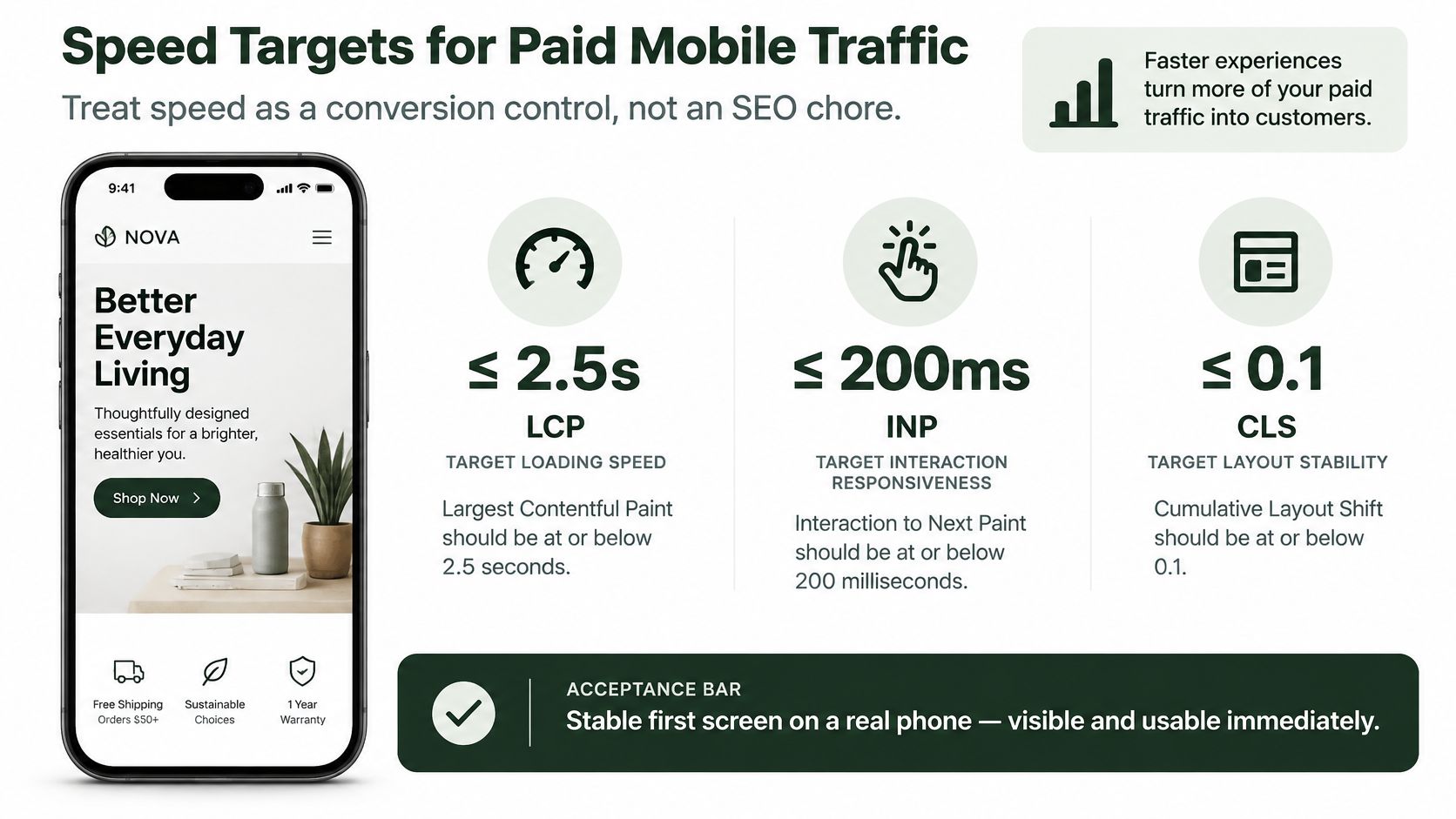 A graphic showing speed targets for paid mobile traffic including LCP, INP, and CLS performance metrics.