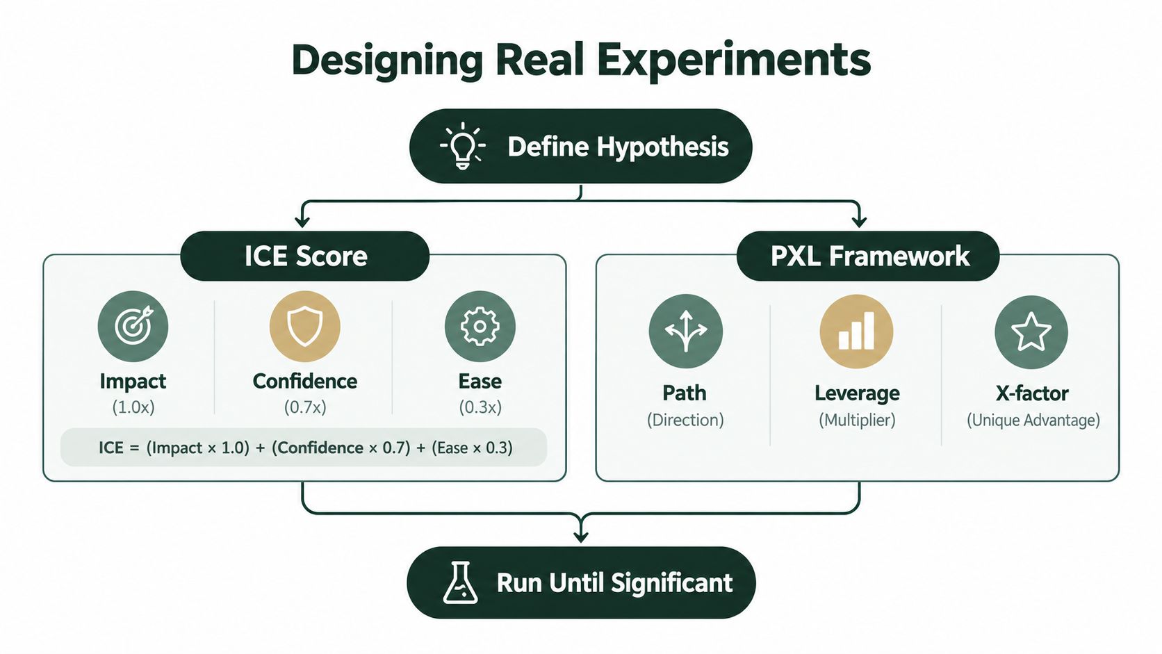 A flowchart showing experiment design processes including the ICE score method and the PXL framework for prioritization.