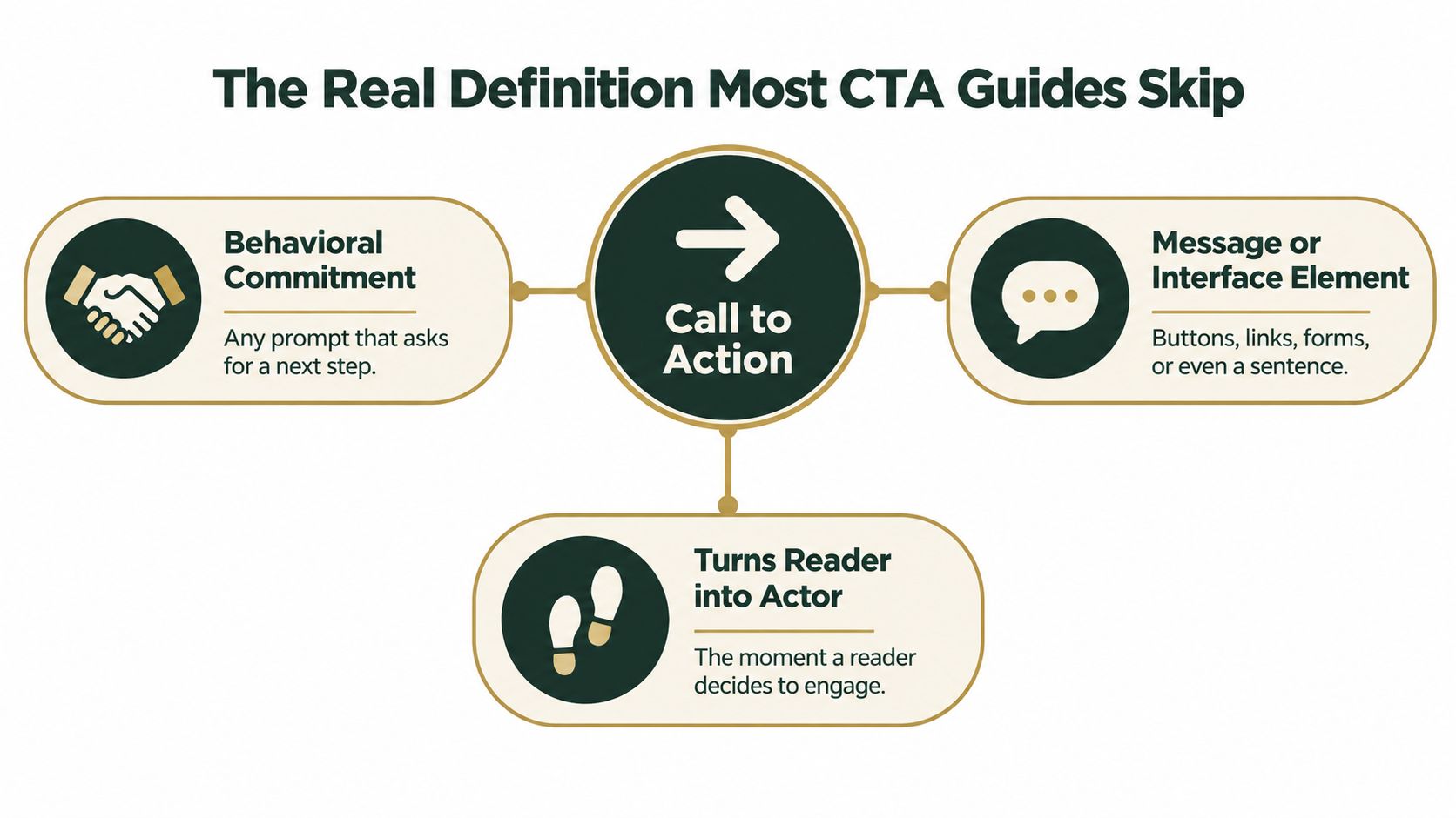 A diagram defining a Call to Action as a behavioral commitment, interface element, and transforming readers into actors.