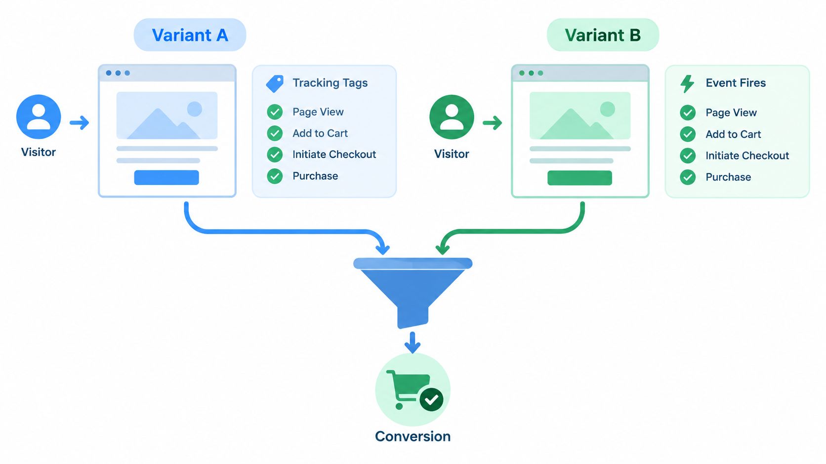 A diagram illustrating an A/B testing process showing how visitors interact with two different website variants to drive conversions.