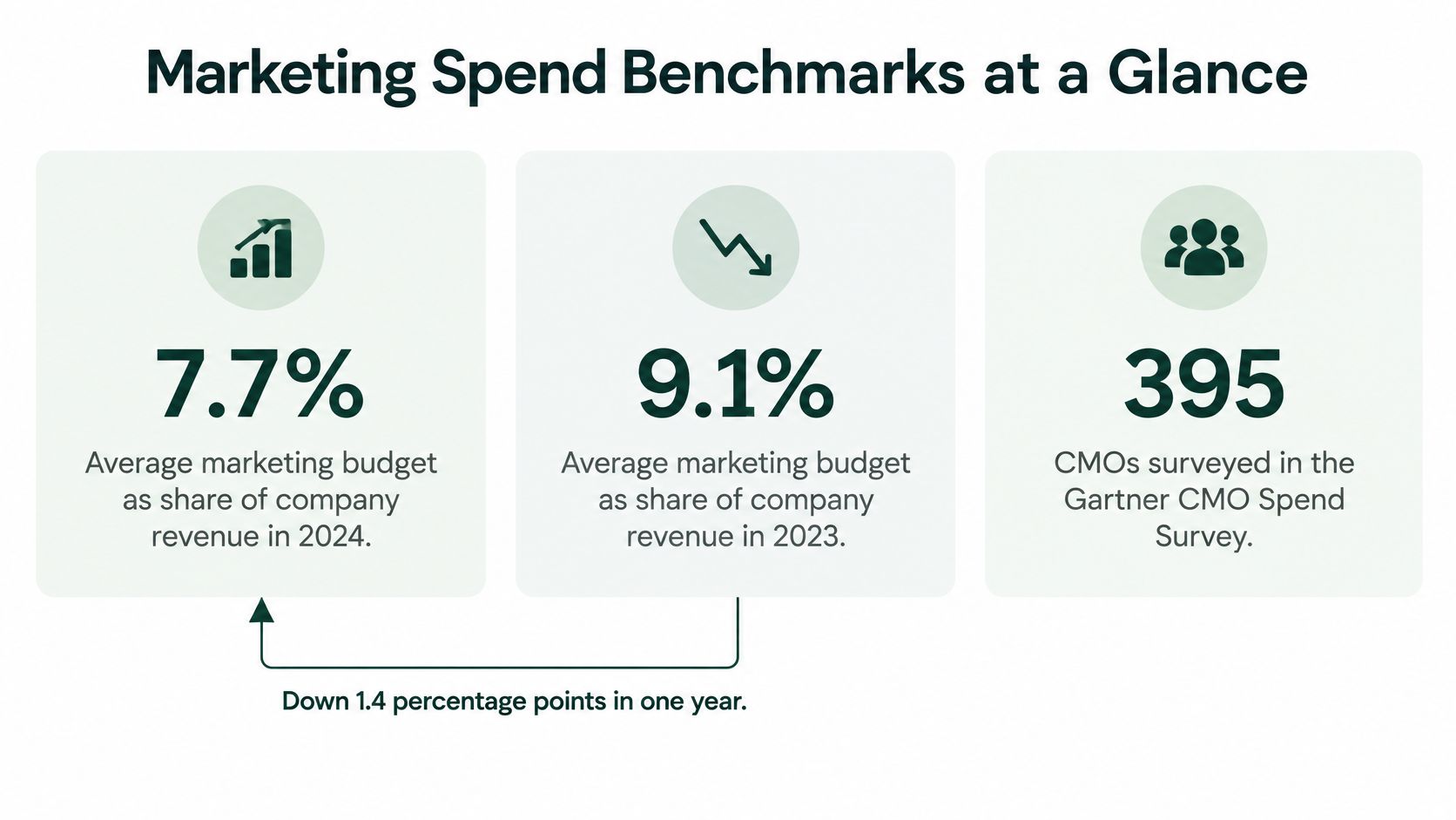 An infographic showing marketing spend benchmarks with data points comparing 2024 and 2023 budget percentages.