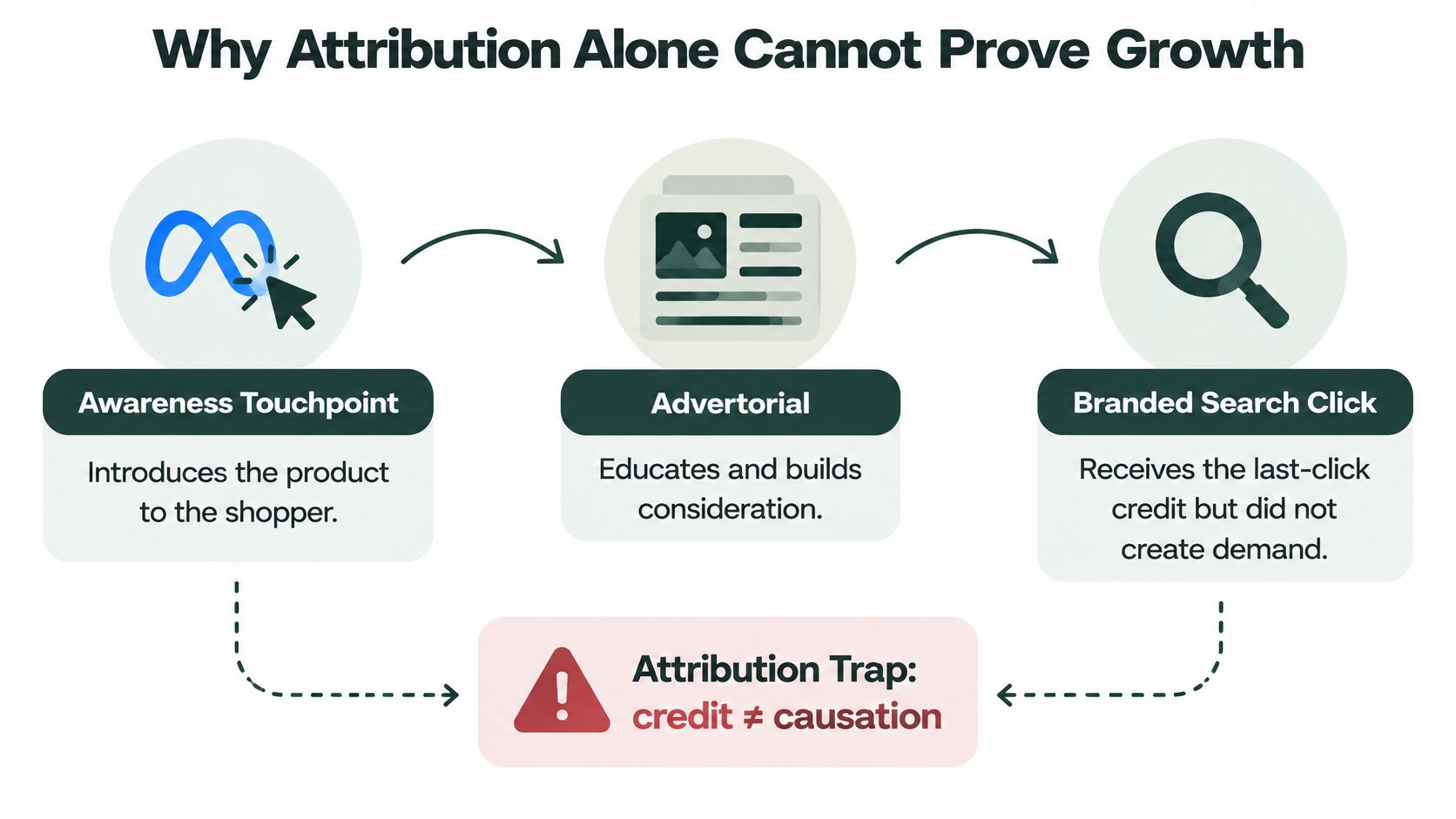 A diagram illustrating how marketing attribution models often fail by ignoring initial awareness and educational touchpoints.