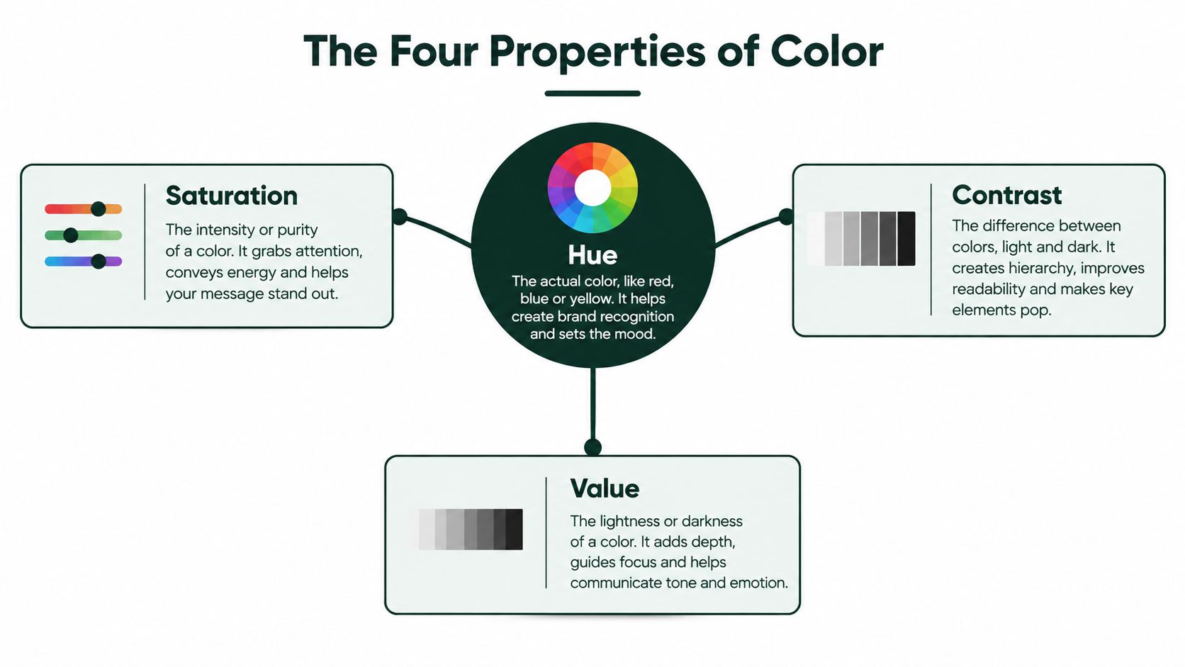 An educational infographic titled The Four Properties of Color describing Hue, Saturation, Contrast, and Value.