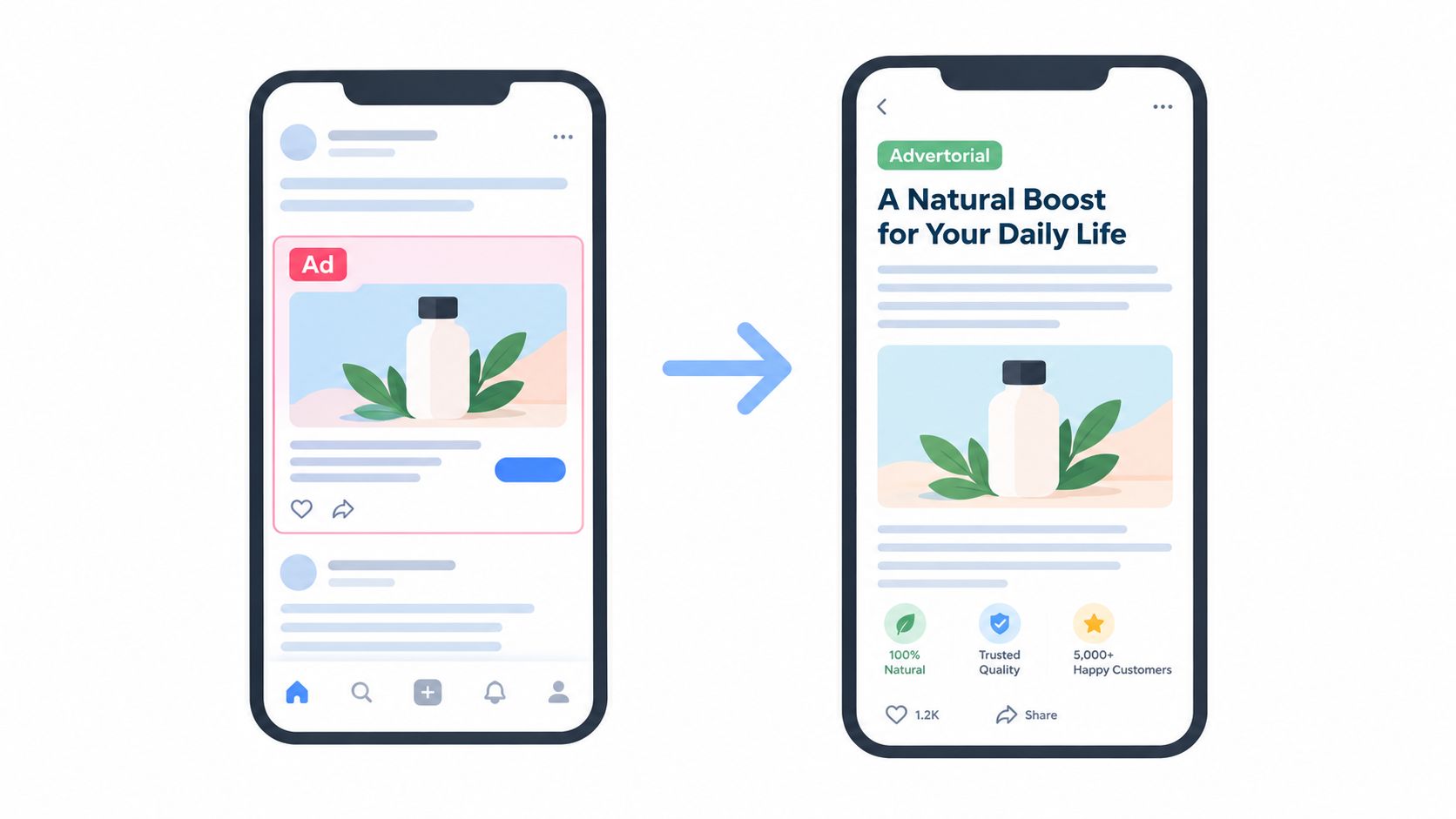 A diagram illustrating the transition from a social media ad to a high-converting landing page advertorial.