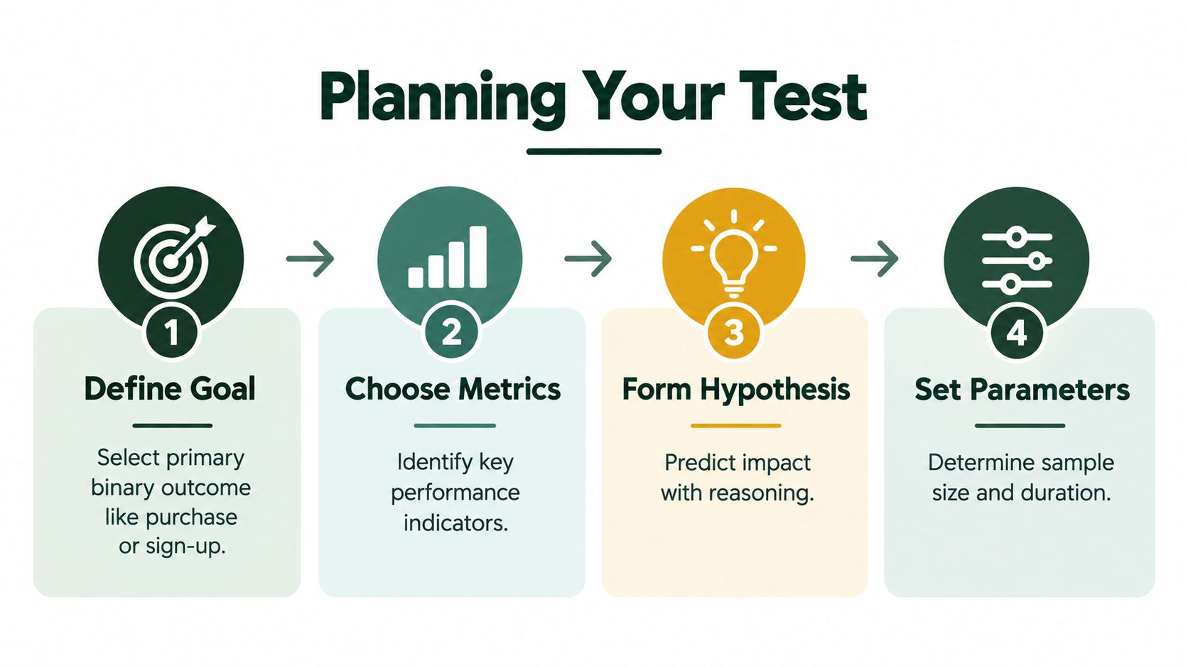 A four step infographic illustrating the process of planning an A/B test for business conversion improvement.