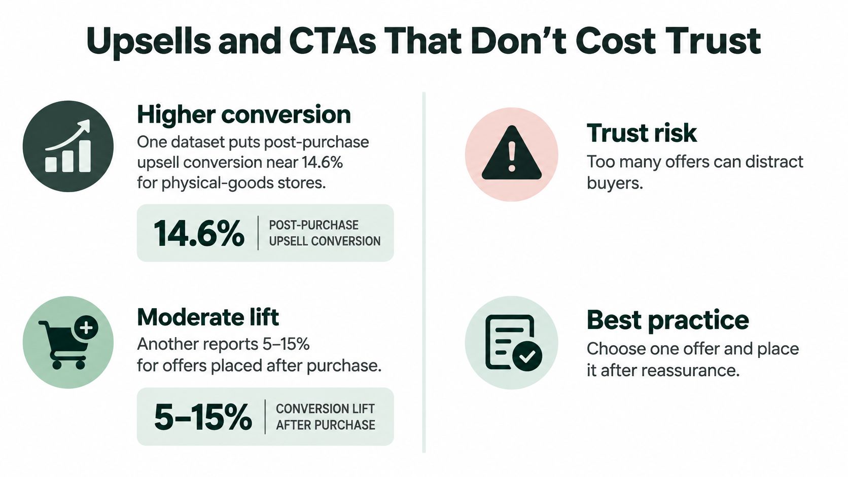 An infographic showing statistics for post-purchase upsell conversion rates and best practices to maintain customer trust.